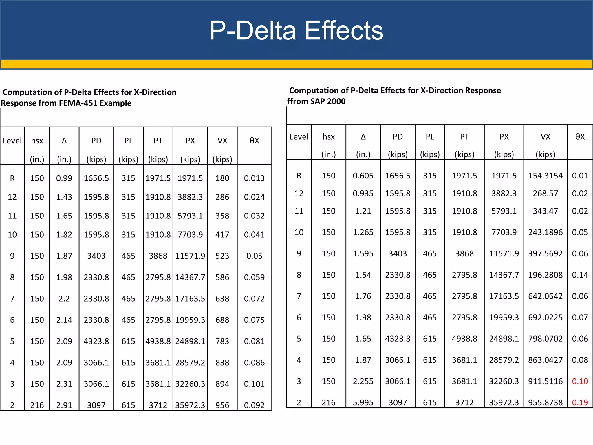 P-Delta Effects

Computation of P-Delta Effects for X-Direction                               Computation of P-Delta Effects for X-Direction Response
Response from FEMA-451 Example                                              ffrom SAP 2000



Level hsx       Δ       PD       PL       PT       PX       VX       θX     Level    hsx       Δ       PD       PL       PT        PX        VX       θX
                                                                                    (in.)    (in.)    (kips)   (kips)   (kips)    (kips)    (kips)
       (in.)   (in.)   (kips)   (kips)   (kips)   (kips)   (kips)

  R    150     0.99    1656.5   315      1971.5 1971.5     180      0.013     R      150     0.605   1656.5    315      1971.5   1971.5    154.3154   0.01

 12    150     1.43    1595.8   315      1910.8 3882.3     286      0.024    12      150     0.935   1595.8    315      1910.8   3882.3     268.57    0.02
                                                                             11      150     1.21    1595.8    315      1910.8   5793.1     343.47    0.02
 11    150     1.65    1595.8   315      1910.8 5793.1     358      0.032

 10    150     1.82    1595.8   315      1910.8 7703.9     417      0.041    10      150     1.265   1595.8    315      1910.8   7703.9    243.1896   0.05

  9    150     1.87    3403     465      3868 11571.9      523      0.05      9      150     1.595    3403     465      3868     11571.9 397.5692     0.06

  8    150     1.98    2330.8   465      2795.8 14367.7    586      0.059     8      150     1.54    2330.8    465      2795.8   14367.7 196.2808     0.14

  7    150     2.2     2330.8   465      2795.8 17163.5    638      0.072     7      150     1.76    2330.8    465      2795.8   17163.5 642.0642     0.06

  6    150     2.14    2330.8   465      2795.8 19959.3    688      0.075     6      150     1.98    2330.8    465      2795.8   19959.3 692.0225     0.07

  5    150     2.09    4323.8   615      4938.8 24898.1    783      0.081     5      150     1.65    4323.8    615      4938.8   24898.1 798.0702     0.06

  4    150     2.09    3066.1   615      3681.1 28579.2    838      0.086     4      150     1.87    3066.1    615      3681.1   28579.2 863.0427     0.08

  3    150     2.31    3066.1   615      3681.1 32260.3    894      0.101     3      150     2.255   3066.1    615      3681.1   32260.3 911.5116     0.10

  2    216     2.91    3097     615      3712 35972.3      956      0.092     2      216     5.995    3097     615      3712     35972.3 955.8738     0.19
 