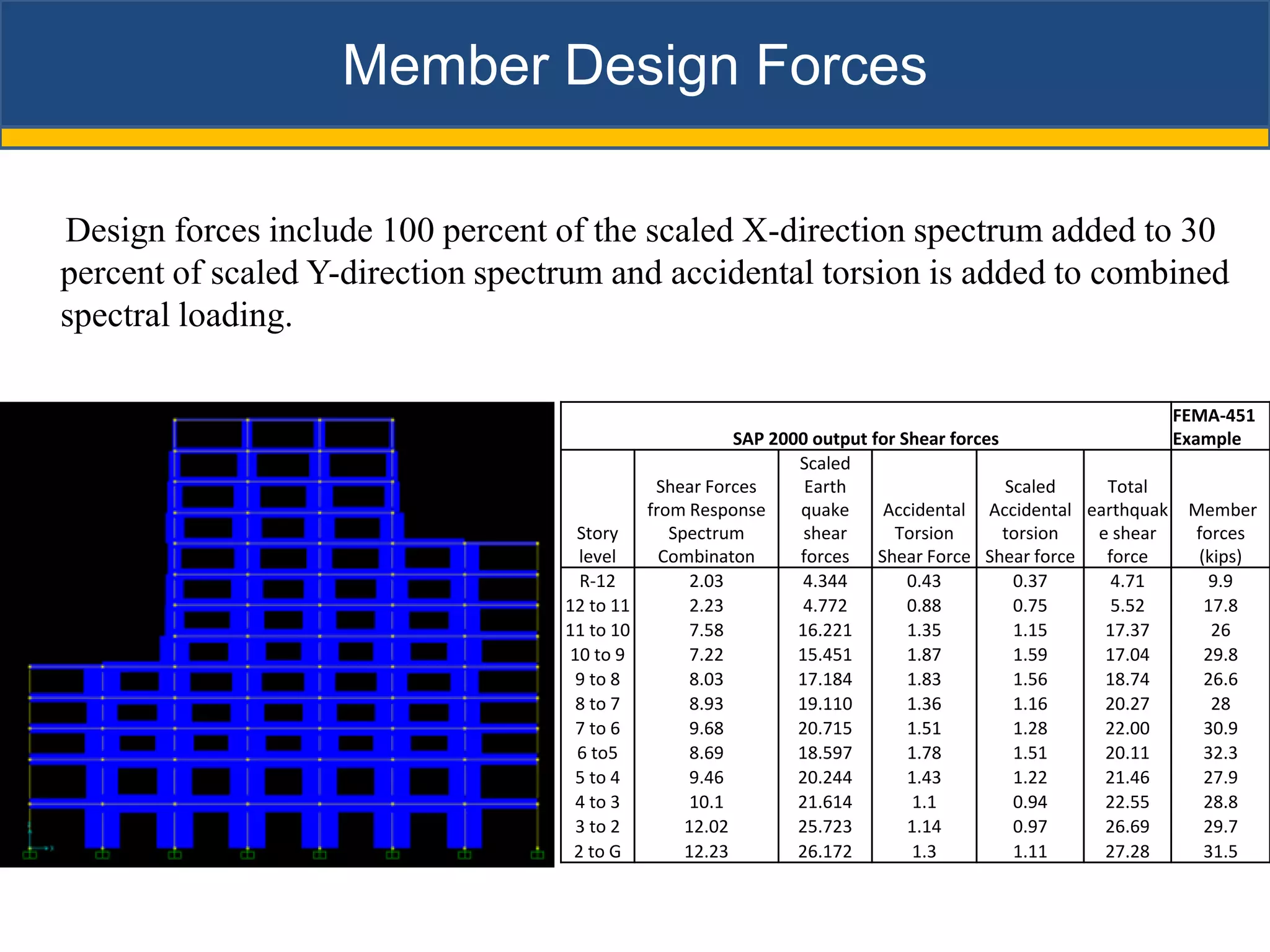 Member Design Forces

Design forces include 100 percent of the scaled X-direction spectrum added to 30
percent of scaled Y-direction spectrum and accidental torsion is added to combined
spectral loading.

                                                                                                          FEMA-451
                                                       SAP 2000 output for Shear forces                   Example
                                                              Scaled
                                             Shear Forces      Earth                    Scaled   Total
                                            from Response     quake     Accidental Accidental earthquak    Member
                                    Story      Spectrum        shear      Torsion       torsion e shear    forces
                                     level    Combinaton      forces Shear Force Shear force     force      (kips)
                                     R-12         2.03         4.344        0.43         0.37     4.71       9.9
                                   12 to 11       2.23         4.772        0.88         0.75     5.52       17.8
                                   11 to 10       7.58        16.221        1.35         1.15    17.37        26
                                   10 to 9        7.22        15.451        1.87         1.59    17.04       29.8
                                    9 to 8        8.03        17.184        1.83         1.56    18.74       26.6
                                    8 to 7        8.93        19.110        1.36         1.16    20.27        28
                                    7 to 6        9.68        20.715        1.51         1.28    22.00       30.9
                                    6 to5         8.69        18.597        1.78         1.51    20.11       32.3
                                    5 to 4        9.46        20.244        1.43         1.22    21.46       27.9
                                    4 to 3        10.1        21.614         1.1         0.94    22.55       28.8
                                    3 to 2       12.02        25.723        1.14         0.97    26.69       29.7
                                    2 to G       12.23        26.172         1.3         1.11    27.28       31.5
 