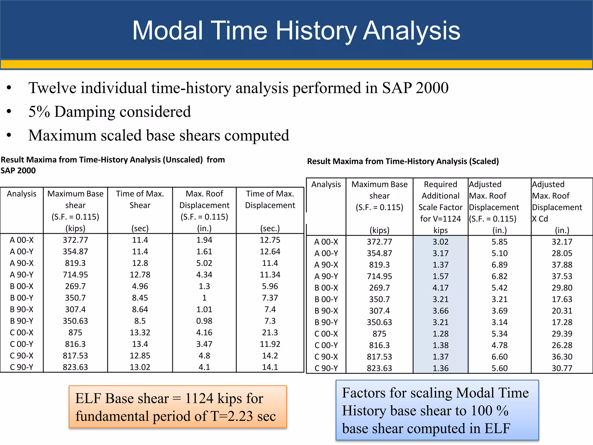Modal Time History Analysis

 • Twelve individual time-history analysis performed in SAP 2000
 • 5% Damping considered
 • Maximum scaled base shears computed
Result Maxima from Time-History Analysis (Unscaled) from                     Result Maxima from Time-History Analysis (Scaled)
SAP 2000
                                                                              Analysis    Maximum Base       Required      Adjusted         Adjusted
 Analysis   Maximum Base      Time of Max.     Max. Roof      Time of Max.                     shear         Additional    Max. Roof        Max. Roof
                 shear           Shear       Displacement     Displacement                 (S.F. = 0.115)   Scale Factor   Displacement     Displacement
             (S.F. = 0.115)                  (S.F. = 0.115)                                                 for V=1124     (S.F. = 0.115)   X Cd
                 (kips)          (sec)            (in.)          (sec.)                        (kips)           kips               (in.)          (in.)
  A 00-X        372.77            11.4            1.94           12.75        A 00-X          372.77            3.02              5.85           32.17
  A 00-Y        354.87            11.4            1.61           12.64        A 00-Y          354.87            3.17              5.10           28.05
  A 90-X         819.3            12.8            5.02            11.4        A 90-X          819.3             1.37              6.89           37.88
  A 90-Y        714.95           12.78            4.34           11.34        A 90-Y          714.95            1.57              6.82           37.53
  B 00-X         269.7            4.96             1.3            5.96        B 00-X          269.7             4.17              5.42           29.80
  B 00-Y         350.7            8.45              1             7.37        B 00-Y          350.7             3.21              3.21           17.63
  B 90-X         307.4            8.64            1.01             7.4        B 90-X          307.4             3.66              3.69           20.31
  B 90-Y        350.63            8.5             0.98             7.3        B 90-Y          350.63            3.21              3.14           17.28
  C 00-X           875           13.32            4.16            21.3        C 00-X            875             1.28              5.34           29.39
  C 00-Y         816.3            13.4            3.47           11.92        C 00-Y          816.3             1.38              4.78           26.28
  C 90-X        817.53           12.85             4.8            14.2        C 90-X          817.53            1.37              6.60           36.30
  C 90-Y        823.63           13.02             4.1            14.1        C 90-Y          823.63            1.36              5.60           30.77


                   ELF Base shear = 1124 kips for                                        Factors for scaling Modal Time
                   fundamental period of T=2.23 sec                                      History base shear to 100 %
                                                                                         base shear computed in ELF
 