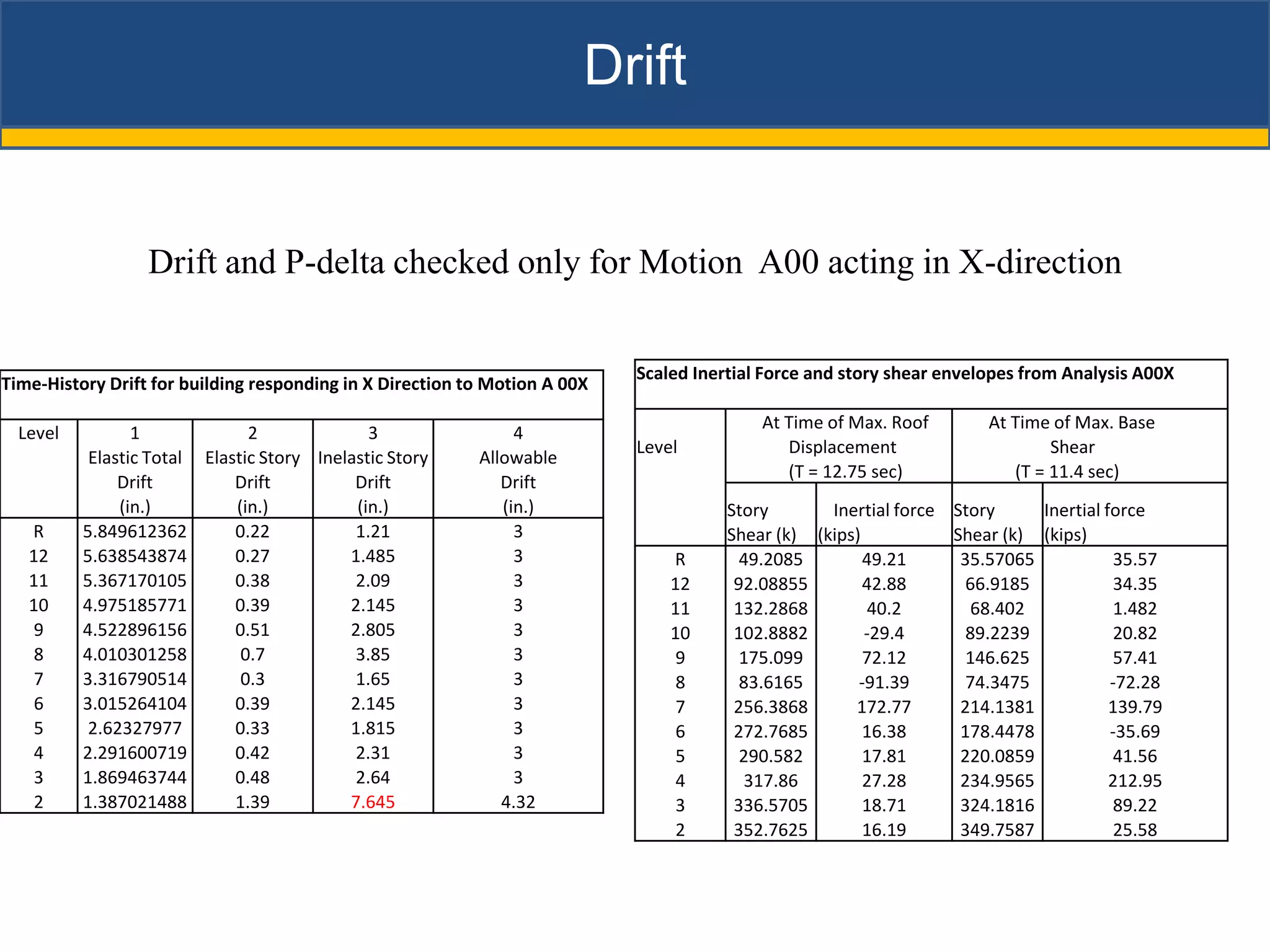 Drift


                  Drift and P-delta checked only for Motion A00 acting in X-direction


                                                                            Scaled Inertial Force and story shear envelopes from Analysis A00X
Time-History Drift for building responding in X Direction to Motion A 00X
                                                                                           At Time of Max. Roof        At Time of Max. Base
  Level          1             2              3                 4
                                                                            Level             Displacement                     Shear
           Elastic Total Elastic Story Inelastic Story     Allowable
                                                                                              (T = 12.75 sec)             (T = 11.4 sec)
               Drift         Drift          Drift             Drift
               (in.)         (in.)          (in.)             (in.)                    Story       Inertial force Story     Inertial force
   R      5.849612362        0.22           1.21                3                      Shear (k) (kips)           Shear (k) (kips)
   12     5.638543874        0.27          1.485                3               R        49.2085        49.21      35.57065           35.57
   11     5.367170105        0.38           2.09                3               12      92.08855        42.88       66.9185           34.35
   10     4.975185771        0.39          2.145                3               11      132.2868         40.2       68.402            1.482
    9     4.522896156        0.51          2.805                3               10      102.8882        -29.4       89.2239           20.82
    8     4.010301258         0.7           3.85                3                9       175.099        72.12       146.625           57.41
    7     3.316790514         0.3           1.65                3                8       83.6165       -91.39       74.3475           -72.28
    6     3.015264104        0.39          2.145                3                7      256.3868      172.77       214.1381           139.79
    5      2.62327977        0.33          1.815                3                6      272.7685        16.38      178.4478           -35.69
    4     2.291600719        0.42           2.31                3                5       290.582        17.81      220.0859           41.56
    3     1.869463744        0.48           2.64                3                4       317.86         27.28      234.9565           212.95
    2     1.387021488        1.39          7.645              4.32               3      336.5705        18.71      324.1816           89.22
                                                                                 2      352.7625        16.19      349.7587           25.58
 