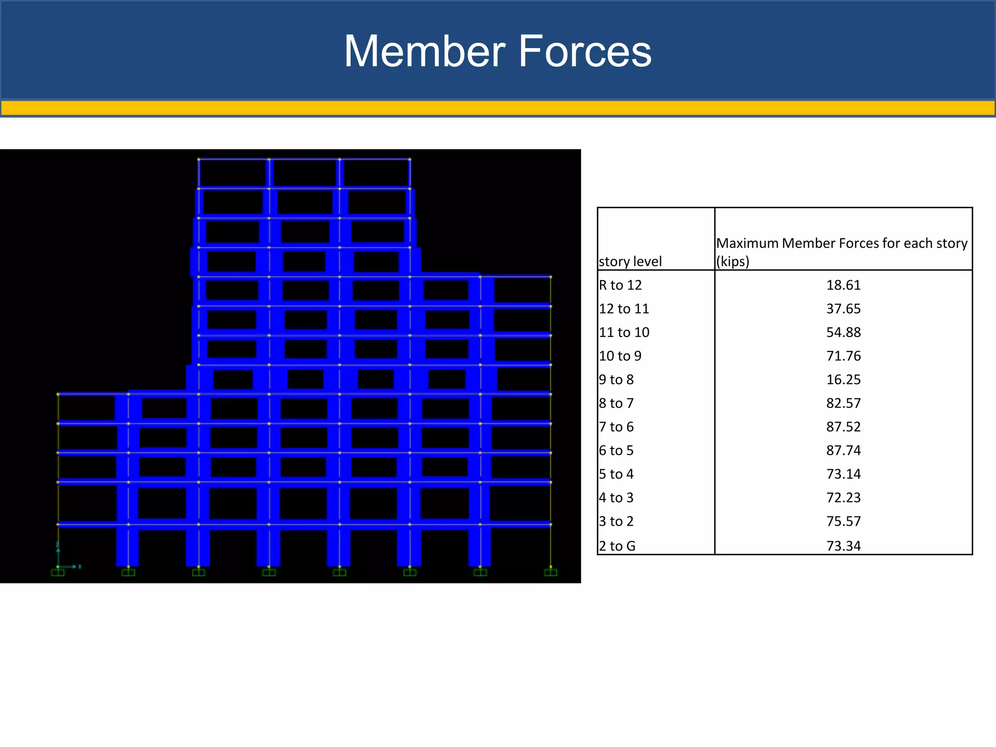 Member Forces



                        Maximum Member Forces for each story
          story level   (kips)
          R to 12                      18.61
          12 to 11                     37.65
          11 to 10                     54.88
          10 to 9                      71.76
          9 to 8                       16.25
          8 to 7                       82.57
          7 to 6                       87.52
          6 to 5                       87.74
          5 to 4                       73.14
          4 to 3                       72.23
          3 to 2                       75.57
          2 to G                       73.34
 