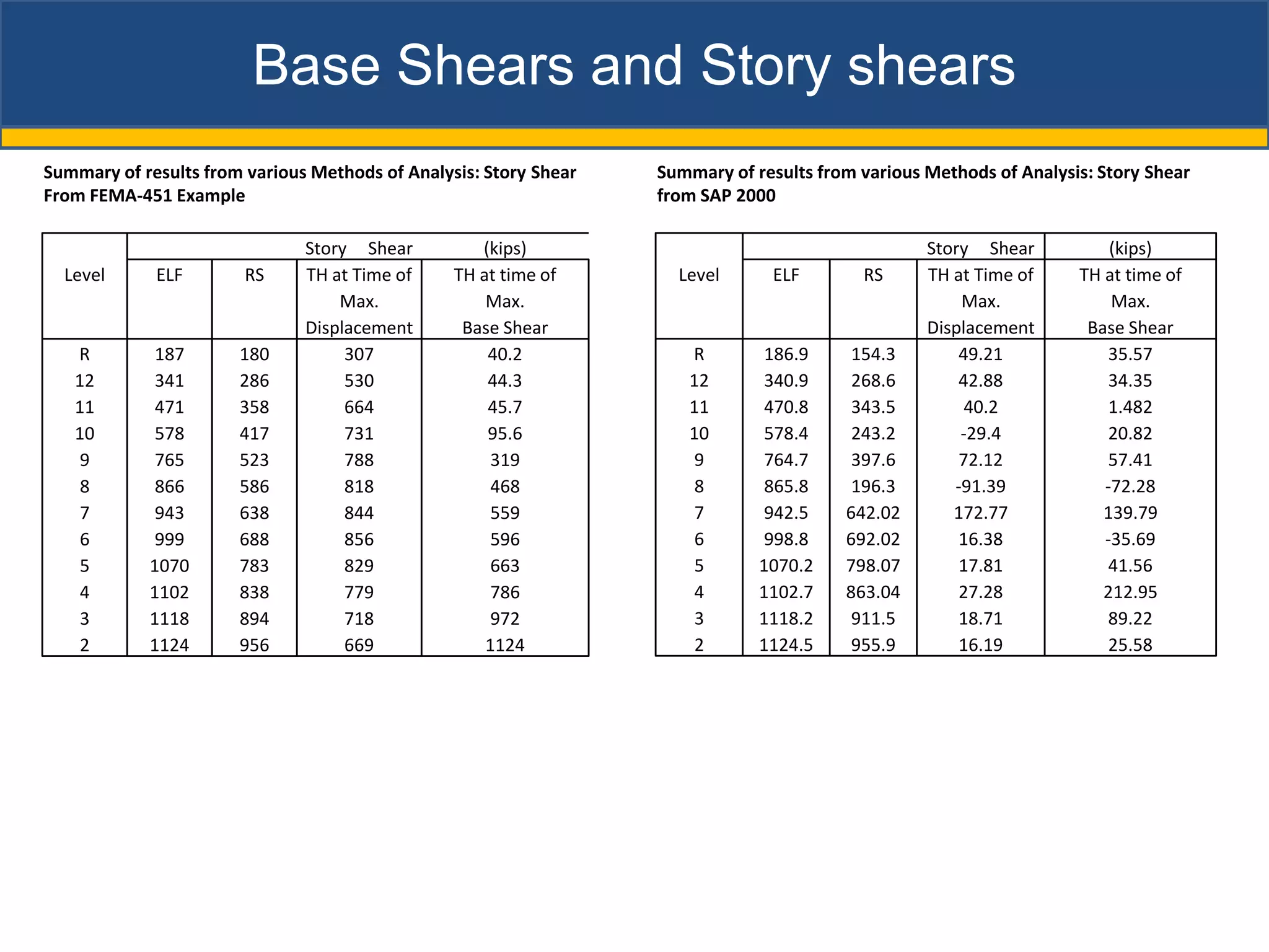 Base Shears and Story shears
Summary of results from various Methods of Analysis: Story Shear   Summary of results from various Methods of Analysis: Story Shear
From FEMA-451 Example                                              from SAP 2000

                               Story Shear          (kips)                                         Story Shear           (kips)
  Level      ELF        RS     TH at Time of     TH at time of       Level      ELF        RS      TH at Time of     TH at time of
                                   Max.              Max.                                              Max.              Max.
                               Displacement       Base Shear                                       Displacement       Base Shear
   R         187       180          307              40.2             R         186.9     154.3        49.21             35.57
   12        341       286          530              44.3             12        340.9     268.6        42.88             34.35
   11        471       358          664              45.7             11        470.8     343.5         40.2             1.482
   10        578       417          731              95.6             10        578.4     243.2        -29.4             20.82
    9        765       523          788               319              9        764.7     397.6        72.12             57.41
    8        866       586          818               468              8        865.8     196.3       -91.39            -72.28
    7        943       638          844               559              7        942.5    642.02       172.77            139.79
    6        999       688          856               596              6        998.8    692.02        16.38            -35.69
    5       1070       783          829               663              5       1070.2    798.07        17.81             41.56
    4       1102       838          779               786              4       1102.7    863.04        27.28            212.95
    3       1118       894          718               972              3       1118.2     911.5        18.71             89.22
    2       1124       956          669              1124              2       1124.5     955.9        16.19             25.58
 