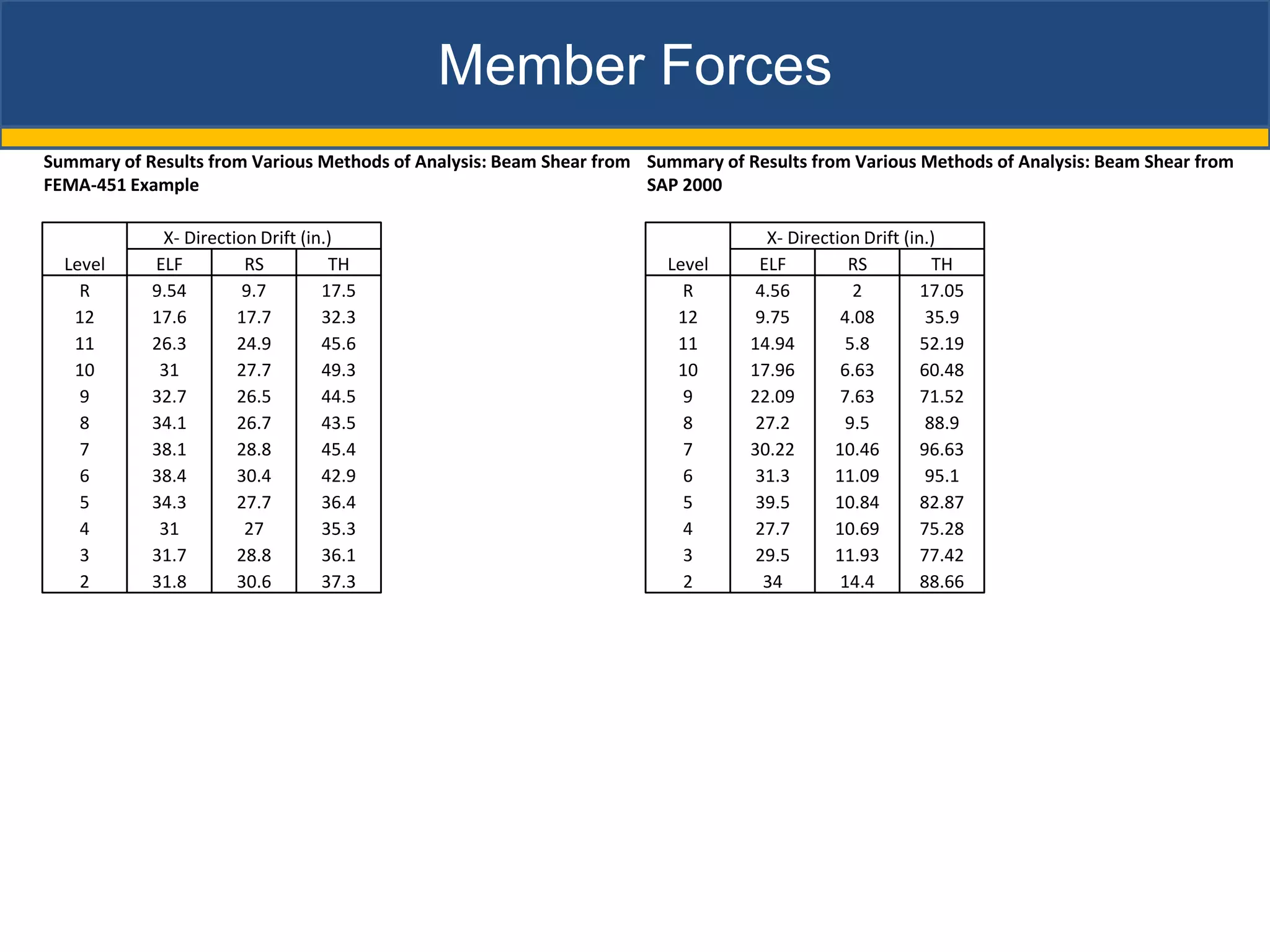 Member Forces
Summary of Results from Various Methods of Analysis: Beam Shear from Summary of Results from Various Methods of Analysis: Beam Shear from
FEMA-451 Example                                                     SAP 2000

             X- Direction Drift (in.)                                              X- Direction Drift (in.)
  Level     ELF         RS          TH                                 Level      ELF         RS           TH
    R       9.54        9.7        17.5                                  R        4.56         2         17.05
   12       17.6       17.7        32.3                                 12        9.75       4.08         35.9
   11       26.3       24.9        45.6                                 11       14.94        5.8        52.19
   10        31        27.7        49.3                                 10       17.96       6.63        60.48
    9       32.7       26.5        44.5                                  9       22.09       7.63        71.52
    8       34.1       26.7        43.5                                  8        27.2        9.5         88.9
    7       38.1       28.8        45.4                                  7       30.22      10.46        96.63
    6       38.4       30.4        42.9                                  6        31.3      11.09         95.1
    5       34.3       27.7        36.4                                  5        39.5      10.84        82.87
    4        31         27         35.3                                  4        27.7      10.69        75.28
    3       31.7       28.8        36.1                                  3        29.5      11.93        77.42
    2       31.8       30.6        37.3                                  2         34        14.4        88.66
 