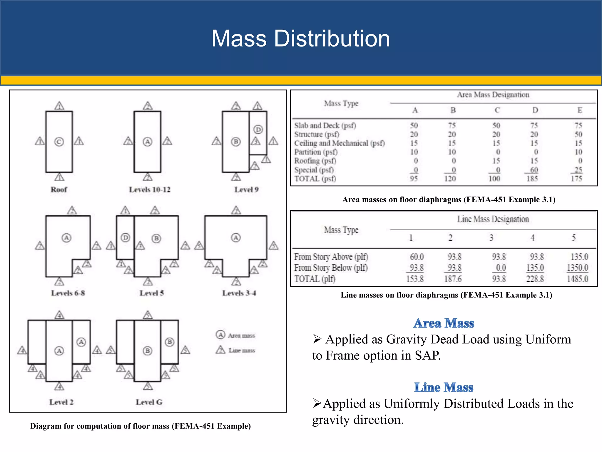 Mass Distribution




                                                                Area masses on floor diaphragms (FEMA-451 Example 3.1)




                                                                Line masses on floor diaphragms (FEMA-451 Example 3.1)




                                                            Applied as Gravity Dead Load using Uniform
                                                           to Frame option in SAP.


                                                           Applied as Uniformly Distributed Loads in the
Diagram for computation of floor mass (FEMA-451 Example)
                                                           gravity direction.
 