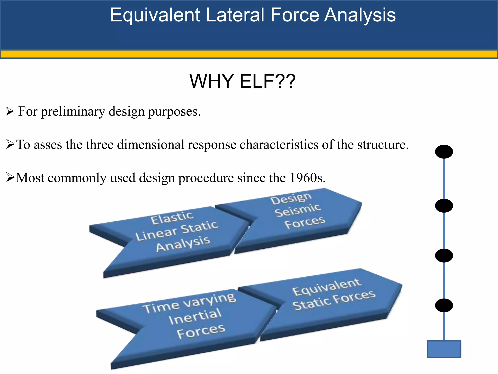 Equivalent Lateral Force Analysis


                                 WHY ELF??
 For preliminary design purposes.

To asses the three dimensional response characteristics of the structure.

Most commonly used design procedure since the 1960s.
 