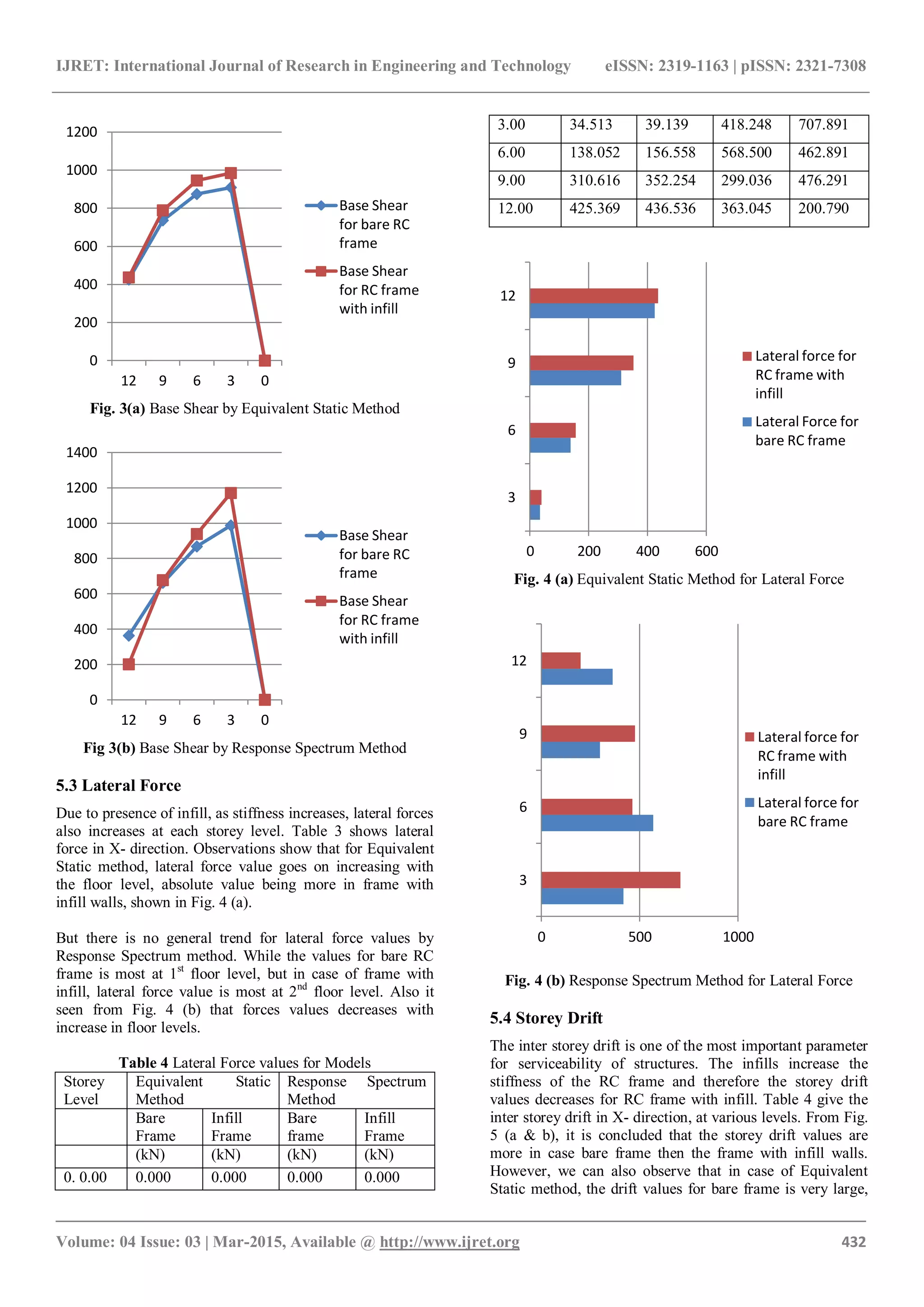 Seismic evaluation of rc frame with brick masonry infill walls | PDF