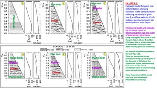 Fig. 4.20 A -F.
Hydraulic model for point -bar
sedimentation, showing
variations in the vertical profile
reflecting variations in grain
size, D, and flow velocity, V. y/h
indicates position on point bar
with respect to total depth.
Ripples
Ripples
Ripples
Ripples
Dunes
Dunes
Dunes
Dunes
Plane
beds
Plane beds
Plane beds
Plane beds
Plane beds Plane beds
Plane beds Plane beds
Decreasing depth and velocity
up this slope result in
decreasing grain size and scale
of sedimentary structures.
Using flow-regime data, such as that
shown in Figs. 4.15 and 4.16,Allen
(1970) was able to predict the types
of sedimentary structures from
depth-velocity-grain-size conditions.
His series of hypothetical profiles is
shown in Fig. 4.20.
These can be matched to real
examples of fining-up-ward cycles in
the Devonian of Wales and the
Appalachian region, demonstrating
that Allen's model was of
considerable value in reconstructing
paleo hydraulic conditions.
Many elaborations of this model
have now been developed
(Miall1996 for summary).
 