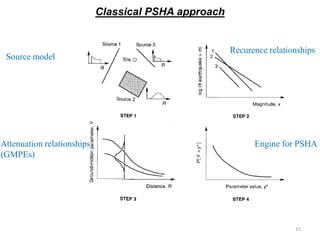 Psha Seismic Hazard Assesment.pdf the best way | PDF
