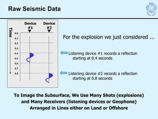 Device
#1
Device
#2
0.0
0.3
0.4
0.5
0.6
0.7
0.8
0.1
0.2
For the explosion we just considered ...
Listening device #1 records a reflection
starting at 0.4 seconds
Listening device #2 records a reflection
starting at 0.8 seconds
To Image the Subsurface, We Use Many Shots (explosions)
and Many Receivers (listening devices or Geophone)
Arranged in Lines either on Land or Offshore
Time
Raw Seismic Data
 