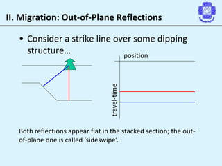 II. Migration: Out-of-Plane Reflections
• Consider a strike line over some dipping
structure… position
travel-time
Both reflections appear flat in the stacked section; the out-
of-plane one is called ‘sideswipe’.
 