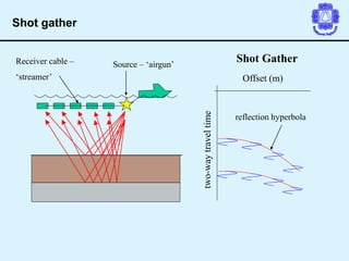 Receiver cable –
‘streamer’
Source – ‘airgun’
Offset (m)
two-way
travel
time
reflection hyperbola
Shot Gather
Shot gather
 