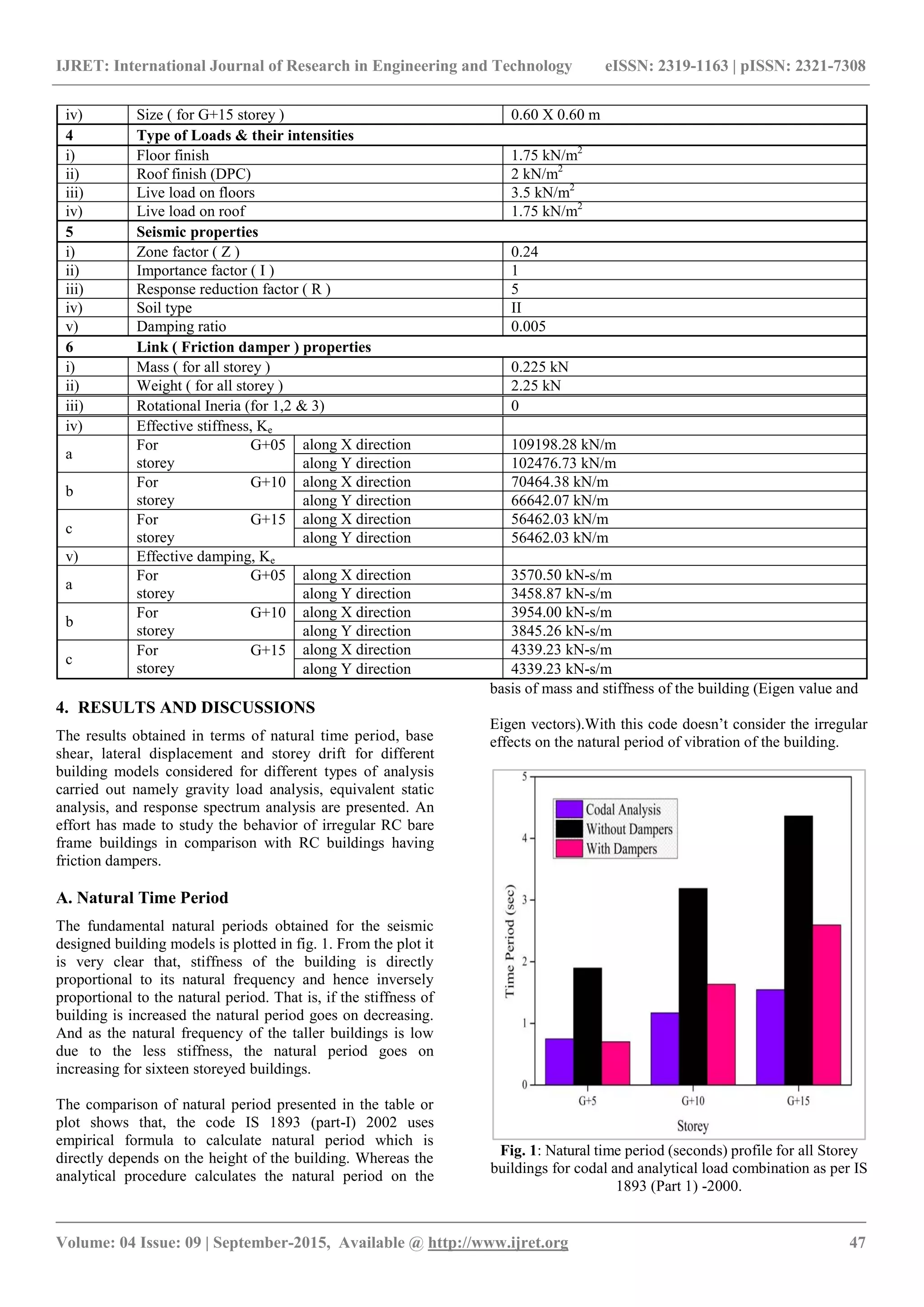 IJRET: International Journal of Research in Engineering and Technology eISSN: 2319-1163 | pISSN: 2321-7308
_______________________________________________________________________________________
Volume: 04 Issue: 09 | September-2015, Available @ http://www.ijret.org 47
iv) Size ( for G+15 storey ) 0.60 X 0.60 m
4 Type of Loads & their intensities
i) Floor finish 1.75 kN/m2
ii) Roof finish (DPC) 2 kN/m2
iii) Live load on floors 3.5 kN/m2
iv) Live load on roof 1.75 kN/m2
5 Seismic properties
i) Zone factor ( Z ) 0.24
ii) Importance factor ( I ) 1
iii) Response reduction factor ( R ) 5
iv) Soil type II
v) Damping ratio 0.005
6 Link ( Friction damper ) properties
i) Mass ( for all storey ) 0.225 kN
ii) Weight ( for all storey ) 2.25 kN
iii) Rotational Ineria (for 1,2 & 3) 0
iv) Effective stiffness, Ke
a
For G+05
storey
along X direction 109198.28 kN/m
along Y direction 102476.73 kN/m
b
For G+10
storey
along X direction 70464.38 kN/m
along Y direction 66642.07 kN/m
c
For G+15
storey
along X direction 56462.03 kN/m
along Y direction 56462.03 kN/m
v) Effective damping, Ke
a
For G+05
storey
along X direction 3570.50 kN-s/m
along Y direction 3458.87 kN-s/m
b
For G+10
storey
along X direction 3954.00 kN-s/m
along Y direction 3845.26 kN-s/m
c
For G+15
storey
along X direction 4339.23 kN-s/m
along Y direction 4339.23 kN-s/m
4. RESULTS AND DISCUSSIONS
The results obtained in terms of natural time period, base
shear, lateral displacement and storey drift for different
building models considered for different types of analysis
carried out namely gravity load analysis, equivalent static
analysis, and response spectrum analysis are presented. An
effort has made to study the behavior of irregular RC bare
frame buildings in comparison with RC buildings having
friction dampers.
A. Natural Time Period
The fundamental natural periods obtained for the seismic
designed building models is plotted in fig. 1. From the plot it
is very clear that, stiffness of the building is directly
proportional to its natural frequency and hence inversely
proportional to the natural period. That is, if the stiffness of
building is increased the natural period goes on decreasing.
And as the natural frequency of the taller buildings is low
due to the less stiffness, the natural period goes on
increasing for sixteen storeyed buildings.
The comparison of natural period presented in the table or
plot shows that, the code IS 1893 (part-I) 2002 uses
empirical formula to calculate natural period which is
directly depends on the height of the building. Whereas the
analytical procedure calculates the natural period on the
basis of mass and stiffness of the building (Eigen value and
Eigen vectors).With this code doesn’t consider the irregular
effects on the natural period of vibration of the building.
Fig. 1: Natural time period (seconds) profile for all Storey
buildings for codal and analytical load combination as per IS
1893 (Part 1) -2000.
 