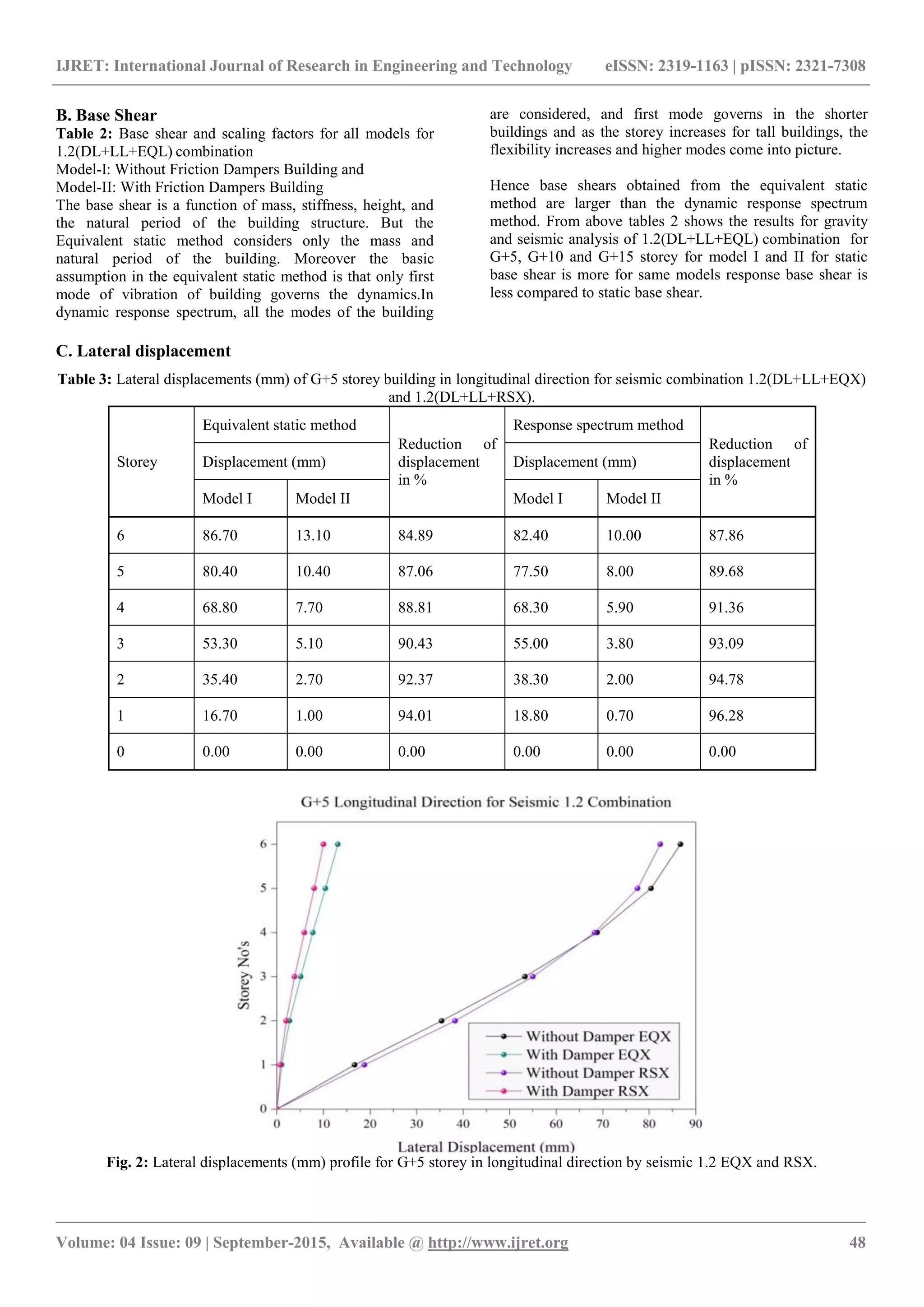 IJRET: International Journal of Research in Engineering and Technology eISSN: 2319-1163 | pISSN: 2321-7308
_______________________________________________________________________________________
Volume: 04 Issue: 09 | September-2015, Available @ http://www.ijret.org 48
B. Base Shear
Table 2: Base shear and scaling factors for all models for
1.2(DL+LL+EQL) combination
Model-I: Without Friction Dampers Building and
Model-II: With Friction Dampers Building
The base shear is a function of mass, stiffness, height, and
the natural period of the building structure. But the
Equivalent static method considers only the mass and
natural period of the building. Moreover the basic
assumption in the equivalent static method is that only first
mode of vibration of building governs the dynamics.In
dynamic response spectrum, all the modes of the building
are considered, and first mode governs in the shorter
buildings and as the storey increases for tall buildings, the
flexibility increases and higher modes come into picture.
Hence base shears obtained from the equivalent static
method are larger than the dynamic response spectrum
method. From above tables 2 shows the results for gravity
and seismic analysis of 1.2(DL+LL+EQL) combination for
G+5, G+10 and G+15 storey for model I and II for static
base shear is more for same models response base shear is
less compared to static base shear.
C. Lateral displacement
Table 3: Lateral displacements (mm) of G+5 storey building in longitudinal direction for seismic combination 1.2(DL+LL+EQX)
and 1.2(DL+LL+RSX).
Storey
Equivalent static method
Reduction of
displacement
in %
Response spectrum method
Reduction of
displacement
in %
Displacement (mm) Displacement (mm)
Model I Model II Model I Model II
6 86.70 13.10 84.89 82.40 10.00 87.86
5 80.40 10.40 87.06 77.50 8.00 89.68
4 68.80 7.70 88.81 68.30 5.90 91.36
3 53.30 5.10 90.43 55.00 3.80 93.09
2 35.40 2.70 92.37 38.30 2.00 94.78
1 16.70 1.00 94.01 18.80 0.70 96.28
0 0.00 0.00 0.00 0.00 0.00 0.00
Fig. 2: Lateral displacements (mm) profile for G+5 storey in longitudinal direction by seismic 1.2 EQX and RSX.
 