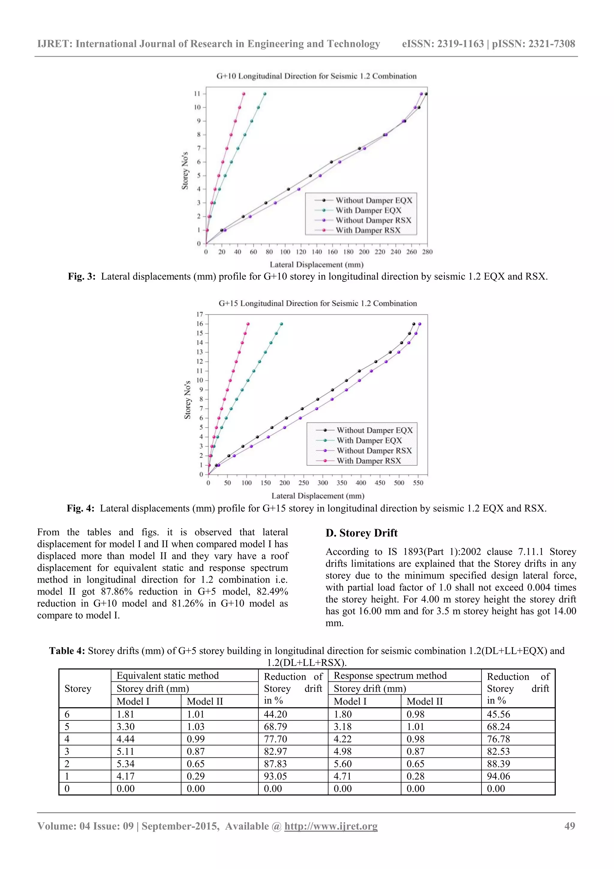 IJRET: International Journal of Research in Engineering and Technology eISSN: 2319-1163 | pISSN: 2321-7308
_______________________________________________________________________________________
Volume: 04 Issue: 09 | September-2015, Available @ http://www.ijret.org 49
Fig. 3: Lateral displacements (mm) profile for G+10 storey in longitudinal direction by seismic 1.2 EQX and RSX.
Fig. 4: Lateral displacements (mm) profile for G+15 storey in longitudinal direction by seismic 1.2 EQX and RSX.
From the tables and figs. it is observed that lateral
displacement for model I and II when compared model I has
displaced more than model II and they vary have a roof
displacement for equivalent static and response spectrum
method in longitudinal direction for 1.2 combination i.e.
model II got 87.86% reduction in G+5 model, 82.49%
reduction in G+10 model and 81.26% in G+10 model as
compare to model I.
D. Storey Drift
According to IS 1893(Part 1):2002 clause 7.11.1 Storey
drifts limitations are explained that the Storey drifts in any
storey due to the minimum specified design lateral force,
with partial load factor of 1.0 shall not exceed 0.004 times
the storey height. For 4.00 m storey height the storey drift
has got 16.00 mm and for 3.5 m storey height has got 14.00
mm.
Table 4: Storey drifts (mm) of G+5 storey building in longitudinal direction for seismic combination 1.2(DL+LL+EQX) and
1.2(DL+LL+RSX).
Storey
Equivalent static method Reduction of
Storey drift
in %
Response spectrum method Reduction of
Storey drift
in %
Storey drift (mm) Storey drift (mm)
Model I Model II Model I Model II
6 1.81 1.01 44.20 1.80 0.98 45.56
5 3.30 1.03 68.79 3.18 1.01 68.24
4 4.44 0.99 77.70 4.22 0.98 76.78
3 5.11 0.87 82.97 4.98 0.87 82.53
2 5.34 0.65 87.83 5.60 0.65 88.39
1 4.17 0.29 93.05 4.71 0.28 94.06
0 0.00 0.00 0.00 0.00 0.00 0.00
 
