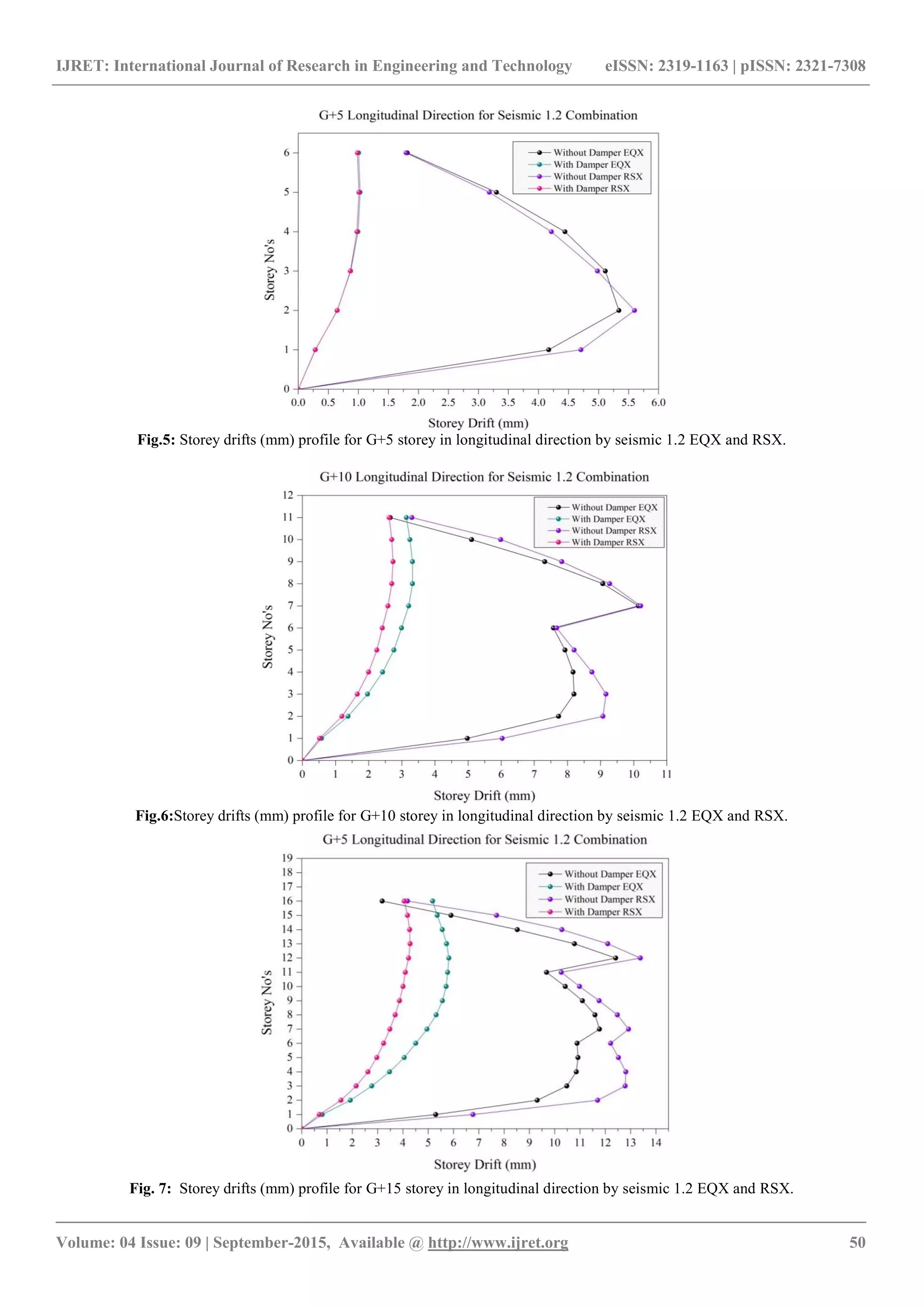 IJRET: International Journal of Research in Engineering and Technology eISSN: 2319-1163 | pISSN: 2321-7308
_______________________________________________________________________________________
Volume: 04 Issue: 09 | September-2015, Available @ http://www.ijret.org 50
Fig.5: Storey drifts (mm) profile for G+5 storey in longitudinal direction by seismic 1.2 EQX and RSX.
Fig.6:Storey drifts (mm) profile for G+10 storey in longitudinal direction by seismic 1.2 EQX and RSX.
Fig. 7: Storey drifts (mm) profile for G+15 storey in longitudinal direction by seismic 1.2 EQX and RSX.
 
