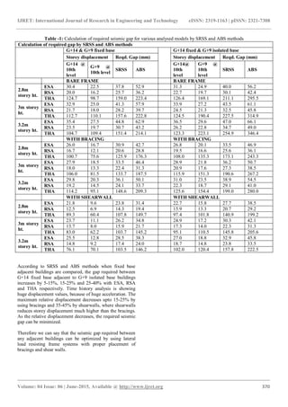 IJRET: International Journal of Research in Engineering and Technology eISSN: 2319-1163 | pISSN: 2321-7308
_______________________________________________________________________________________
Volume: 04 Issue: 06 | June-2015, Available @ http://www.ijret.org 370
Table -1: Calculation of required seismic gap for various analysed models by SRSS and ABS methods
Calculation of required gap by SRSS and ABS methods
G+14 & G+9 fixed base G+14 fixed & G+9 isolated base
Storey displacement Reqd. Gap (mm) Storey displacement Reqd. Gap (mm)
G+14 @
10th
level
G+9 @
10th level
SRSS ABS
G+14@
10th
level
G+9 @
10th
level
SRSS ABS
BARE FRAME BARE FRAME
2.8m
storey ht.
ESA 30.4 22.5 37.8 52.9 31.3 24.9 40.0 56.2
RSA 20.0 16.2 25.7 36.2 22.7 19.7 30.1 42.4
THA 124.7 98.7 159.0 223.4 126.4 169.1 211.1 295.5
3m storey
ht.
ESA 32.9 25.0 41.3 57.9 33.9 27.2 43.5 61.1
RSA 21.7 18.0 28.2 39.7 24.5 21.3 32.5 45.8
THA 112.7 110.1 157.6 222.8 124.5 190.4 227.5 314.9
3.2m
storey ht.
ESA 35.4 27.5 44.8 62.9 36.5 29.6 47.0 66.1
RSA 23.5 19.7 30.7 43.2 26.2 22.8 34.7 49.0
THA 104.7 109.4 151.4 214.1 123.3 223.1 254.9 346.4
WITH BRACING WITH BRACING
2.8m
storey ht.
ESA 26.0 16.7 30.9 42.7 26.8 20.1 33.5 46.9
RSA 16.7 12.1 20.6 28.8 19.5 16.6 25.6 36.1
THA 100.7 75.6 125.9 176.3 108.0 135.3 173.1 243.3
3m storey
ht.
ESA 27.9 18.5 33.5 46.4 28.9 21.8 36.2 50.7
RSA 18.0 13.3 22.4 31.3 20.9 17.6 27.3 38.5
THA 106.0 81.5 133.7 187.5 115.9 151.3 190.6 267.2
3.2m
storey ht.
ESA 29.8 20.3 36.1 50.1 31.0 23.5 38.9 54.5
RSA 19.2 14.5 24.1 33.7 22.3 18.7 29.1 41.0
THA 114.2 95.1 148.6 209.3 125.6 154.4 199.0 280.0
WITH SHEARWALL WITH SHEARWALL
2.8m
storey ht.
ESA 21.8 9.6 23.8 31.4 22.7 15.8 27.7 38.5
RSA 12.5 6.9 14.3 19.4 15.9 13.3 20.7 29.2
THA 89.3 60.4 107.8 149.7 97.4 101.8 140.9 199.2
3m storey
ht.
ESA 23.7 11.1 26.2 34.8 24.9 17.2 30.3 42.1
RSA 13.7 8.0 15.9 21.7 17.3 14.0 22.3 31.3
THA 83.0 62.2 103.7 145.2 95.1 110.5 145.8 205.6
3.2m
storey ht.
ESA 25.5 12.8 28.5 38.3 27.0 18.8 32.9 45.8
RSA 14.8 9.2 17.4 24.0 18.7 14.8 23.8 33.5
THA 76.1 70.1 103.5 146.2 102.0 120.4 157.8 222.5
According to SRSS and ABS methods when fixed base
adjacent buildings are compared, the gap required between
G+14 fixed base adjacent to G+9 isolated base buildings
increases by 5-15%, 15-25% and 25-40% with ESA, RSA
and THA respectively. Time history analysis is showing
huge displacement values, because of huge acceleration. The
maximum relative displacement decreases upto 15-25% by
using bracings and 35-45% by shearwalls, where shearwalls
reduces storey displacement much higher than the bracings.
As the relative displacement decreases, the required seismic
gap can be minimized.
Therefore we can say that the seismic gap required between
any adjacent buildings can be optimized by using lateral
load resisting frame systems with proper placement of
bracings and shear walls.
 
