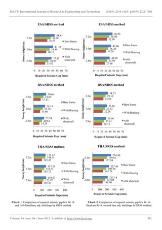 IJRET: International Journal of Research in Engineering and Technology eISSN: 2319-1163 | pISSN: 2321-7308
_______________________________________________________________________________________
Volume: 04 Issue: 06 | June-2015, Available @ http://www.ijret.org 371
Chart -1: Comparison of required seismic gap b/w G+14
and G+9 fixed base adj. buildings by SRSS method
Chart -2: Comparison of required seismic gap b/w G+14
fixed and G+9 isolated base adj. buildings by SRSS method.
23.82
26.17
28.53
30.90
33.48
36.06
37.82
41.32
44.83
0 10 20 30 40 50 60 70
2.8m
3.0m
3.2m
Required Seismic Gap (mm)
Storeyheight(m) ESA/SRSS method
Bare frame
With Bracing
With
shearwall
27.66
30.26
32.90
33.50
36.20
38.90
40.00
43.46
46.99
0 10 20 30 40 50 60 70
2.8m
3.0m
3.2m
Required Seismic Gap (mm)
Storeyheight(m)
ESA/SRSS method
Bare frame
With Bracing
with
shearwall
14.28
15.86
17.43
20.62
22.38
24.06
25.74
28.19
30.66
0 10 20 30 40 50 60 70
2.8m
3.0m
3.2m
Required Seismic Gap (mm)
Storeyheight(m)
RSA/SRSS method
Bare frame
With Bracing
With
shearwall
20.73
22.26
23.85
25.61
27.32
29.10
30.06
32.46
34.73
0 10 20 30 40 50 60 70
2.8m
3.0m
3.2m
Required Seismic Gap (mm)
Storeyheight(m)
RSA/SRSS method
Bare frame
With Bracing
with
shearwall
107.81
103.72
103.47
125.92
133.71
148.61
159.03
157.55
151.43
0 100 200 300 400
2.8m
3.0m
3.2m
Required Seismic Gap (mm)
Storeyheight(m)
THA/SRSS method
Bare frame
With Bracing
With
shearwall 140.90
145.76
157.84
173.08
190.56
199.01
211.14
227.46
254.90
0 100 200 300 400
2.8m
3.0m
3.2m
Required Seismic Gap (mm)
Storeyheight(m)
THA/SRSS method
Bare frame
With Bracing
with shearwall
 