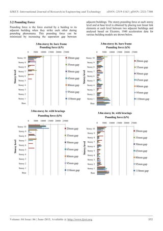 IJRET: International Journal of Research in Engineering and Technology eISSN: 2319-1163 | pISSN: 2321-7308
_______________________________________________________________________________________
Volume: 04 Issue: 06 | June-2015, Available @ http://www.ijret.org 372
3.2 Pounding Force
Pounding force is the force exerted by a buiding to its
adjacent building when they strike each other during
pounding phenomena. This pounding force can be
minimised by increasing the seperation gap between
adjacent buildings. The storey pounding force at each storey
level and at base level is obtained by placing non linear link
elements at each level between two adjacent buildings and
analysed based on Elcentro, 1940 acceleration data for
various building models are shown below.
0 5000 10000 15000 20000 25000
Storey 10
Storey 9
Storey 8
Storey 7
Storey 6
Storey 5
Storey 4
Storey 3
Storey 2
Storey 1
Base
Pounding force (kN)
Storeylevel
3.0m storey ht. bare frame
20mm gap
35mm gap
50mm gap
65mm gap
80mm gap
95mm gap
110mm gap
0 5000 10000 15000 20000 25000
Storey 10
Storey 9
Storey 8
Storey 7
Storey 6
Storey 5
Storey 4
Storey 3
Storey 2
Storey 1
Base
Pounding force (kN)
Storeylevel
3.0m storey ht. bare frame
20mm gap
35mm gap
50mm gap
65mm gap
80mm gap
95mm gap
110mm gap
0 5000 10000 15000 20000 25000
Storey 10
Storey 9
Storey 8
Storey 7
Storey 6
Storey 5
Storey 4
Storey 3
Storey 2
Storey 1
Base
Pounding force (kN)
Storeylevel
3.0m storey ht. with bracings
20mm gap
35mm gap
50mm gap
65mm gap
80mm gap
95mm gap
110mm gap
0 5000 10000 15000 20000 25000
Storey 10
Storey 9
Storey 8
Storey 7
Storey 6
Storey 5
Storey 4
Storey 3
Storey 2
Storey 1
Base
Pounding force (kN)
Storeylevel
3.0m storey ht. with bracings
20mm gap
35mm gap
50mm gap
65mm gap
80mm gap
95mm gap
110mm gap
 