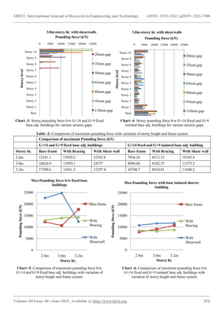 IJRET: International Journal of Research in Engineering and Technology eISSN: 2319-1163 | pISSN: 2321-7308
_______________________________________________________________________________________
Volume: 04 Issue: 06 | June-2015, Available @ http://www.ijret.org 373
Chart -3: Storey pounding force b/w G+14 and G+9 fixed
base adj. buildings for various seismic gaps.
Chart -4: Storey pounding force b/w G+14 fixed and G+9
isolated base adj. buildings for various seismic gaps.
Table -2: Comparison of maximum pounding force with variation of storey height and frame system
Comparison of maximum Pounding force (kN)
G+14 and G+9 fixed base adj. buildings G+14 fixed and G+9 isolated base adj. building
Storey ht. Bare frame With Bracing With Shear wall Bare frame With Bracing With Shear wall
2.8m 12241.1 12929.2 22592.8 7856.24 8512.33 10742.4
3.0m 10620.9 13959.1 24737 8998.04 8182.37 11575.3
3.2m 17590.6 14361.3 12297.4 10740.7 8810.81 11688.2
Chart -5: Comparison of maximum pounding force b/w
G+14 and G+9 fixed base adj. buildings with variation of
storey height and frame system.
Chart -6: Comparison of maximum pounding force b/w
G+14 fixed and G+9 isolated base adj. buildings with
variation of storey height and frame system.
0 5000 10000 15000 20000 25000
Storey 10
Storey 9
Storey 8
Storey 7
Storey 6
Storey 5
Storey 4
Storey 3
Storey 2
Storey 1
Base
Pounding force (kN)
Storeylevel
3.0m storey ht. with shearwalls
20mm gap
35mm gap
50mm gap
65mm gap
80mm gap
95mm gap
110mm gap
0 5000 10000 15000 20000 25000
Storey 10
Storey 9
Storey 8
Storey 7
Storey 6
Storey 5
Storey 4
Storey 3
Storey 2
Storey 1
Base
Pounding force (kN)
Storeylevel
3.0m storey ht. with shearwalls
20mm gap
35mm gap
50mm gap
65mm gap
80mm gap
95mm gap
110mm gap
0
5000
10000
15000
20000
25000
2.8m 3.0m 3.2m
Poundingforce(kN)
Max Pounding force b/w fixed base
buildings
Bare frame
With
Bracing
With
Shearwall
Storey ht.
0
5000
10000
15000
20000
25000
2.8m 3.0m 3.2m
Poundingforce(kN)
Max Pounding force with base isolated shorter
building
Bare frame
With
Bracing
With
Shearwall
Storey ht.
 