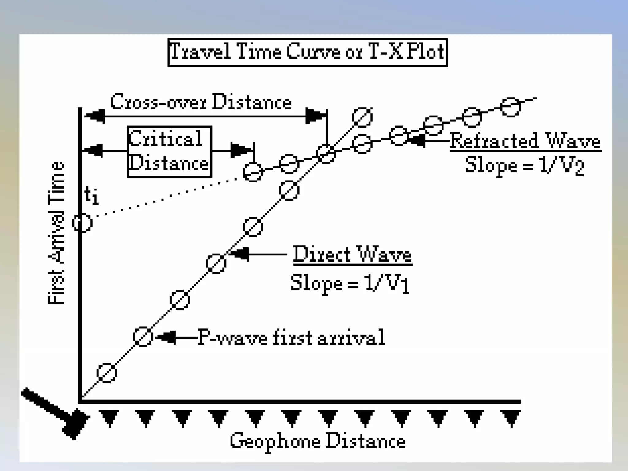 Seismic refraction method lec22 | PPTX