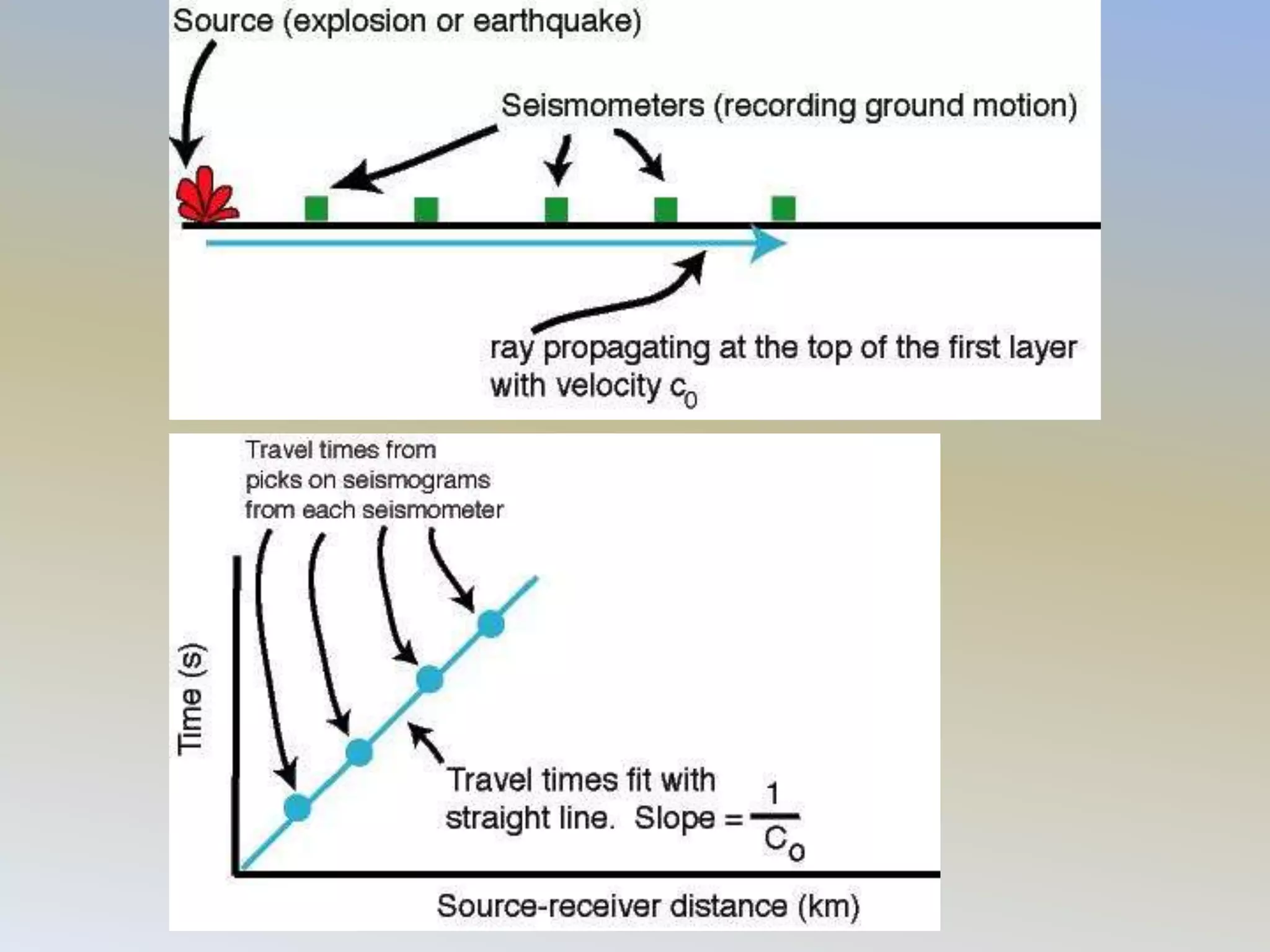 Seismic refraction method lec22 | PPT