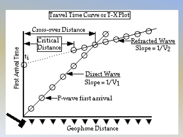 Seismic refraction method lec22 | PPT