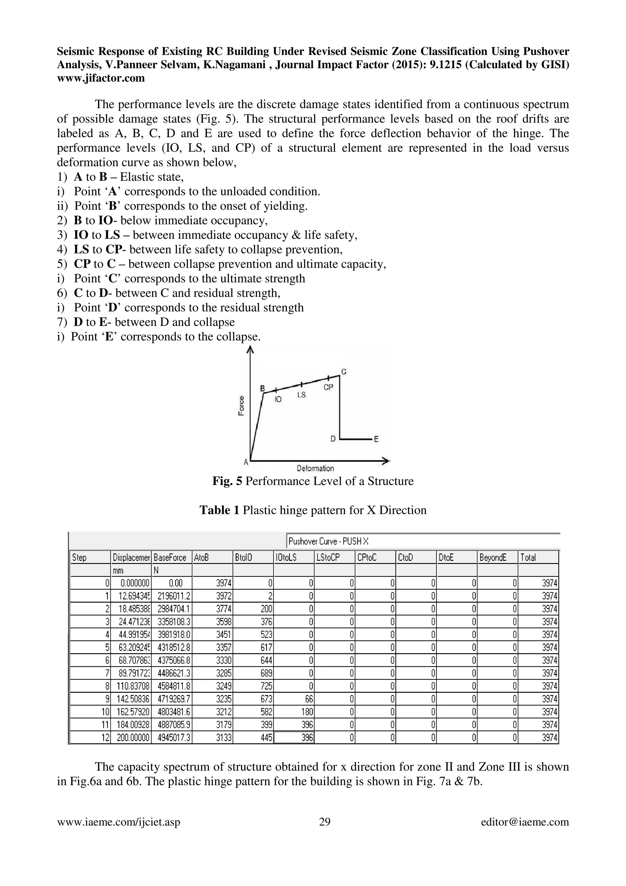 Seismic Response of Existing RC Building Under Revised Seismic Zone Classification Using Pushover
Analysis, V.Panneer Selvam, K.Nagamani , Journal Impact Factor (2015): 9.1215 (Calculated by GISI)
www.jifactor.com
www.iaeme.com/ijciet.asp 29 editor@iaeme.com
The performance levels are the discrete damage states identified from a continuous spectrum
of possible damage states (Fig. 5). The structural performance levels based on the roof drifts are
labeled as A, B, C, D and E are used to define the force deflection behavior of the hinge. The
performance levels (IO, LS, and CP) of a structural element are represented in the load versus
deformation curve as shown below,
1) A to B – Elastic state,
i) Point ‘A’ corresponds to the unloaded condition.
ii) Point ‘B’ corresponds to the onset of yielding.
2) B to IO- below immediate occupancy,
3) IO to LS – between immediate occupancy & life safety,
4) LS to CP- between life safety to collapse prevention,
5) CP to C – between collapse prevention and ultimate capacity,
i) Point ‘C’ corresponds to the ultimate strength
6) C to D- between C and residual strength,
i) Point ‘D’ corresponds to the residual strength
7) D to E- between D and collapse
i) Point ‘E’ corresponds to the collapse.
Fig. 5 Performance Level of a Structure
Table 1 Plastic hinge pattern for X Direction
The capacity spectrum of structure obtained for x direction for zone II and Zone III is shown
in Fig.6a and 6b. The plastic hinge pattern for the building is shown in Fig. 7a & 7b.
 