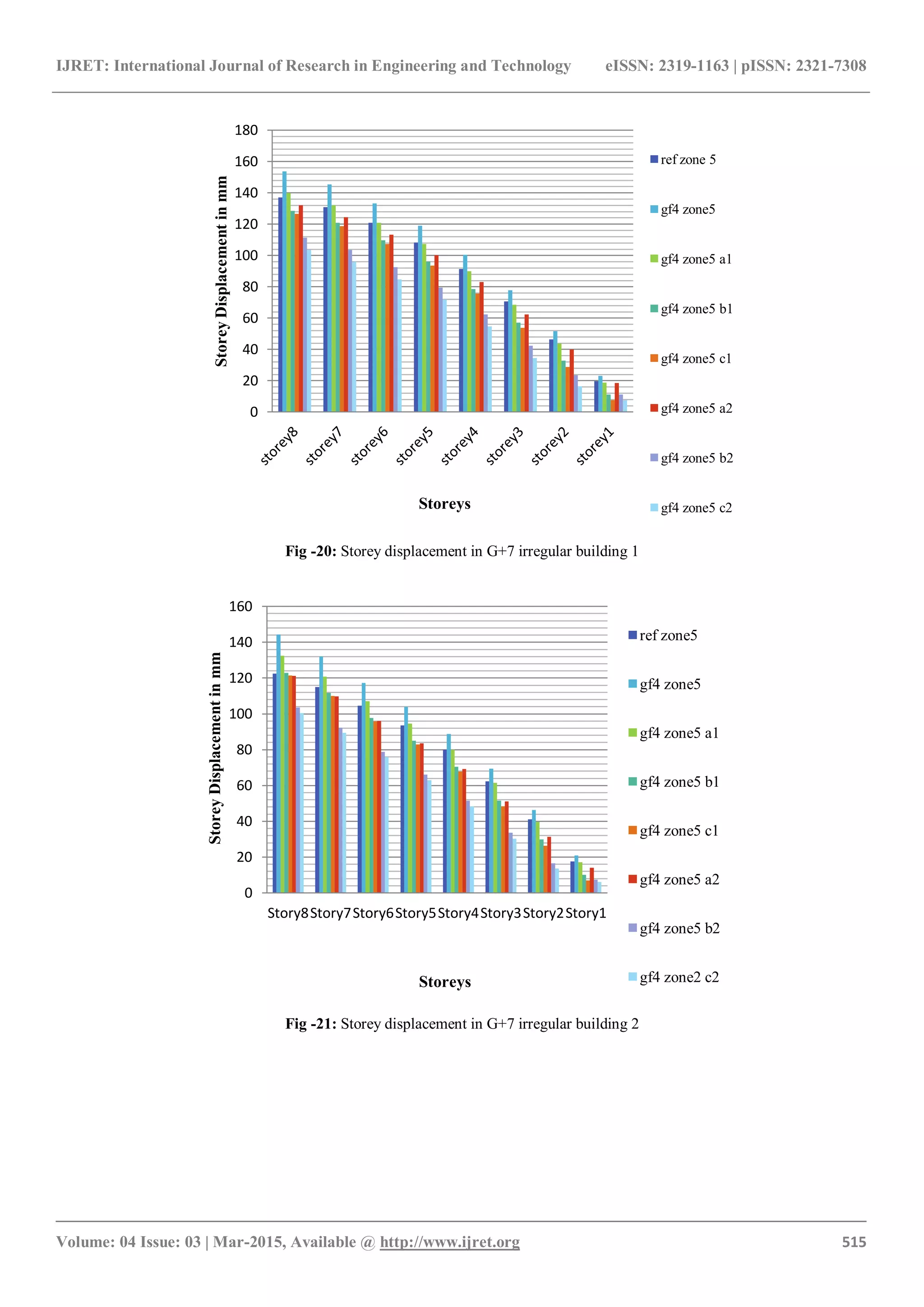 IJRET: International Journal of Research in Engineering and Technology eISSN: 2319-1163 | pISSN: 2321-7308
_______________________________________________________________________________________
Volume: 04 Issue: 03 | Mar-2015, Available @ http://www.ijret.org 515
Fig -20: Storey displacement in G+7 irregular building 1
Fig -21: Storey displacement in G+7 irregular building 2
0
20
40
60
80
100
120
140
160
180
StoreyDisplacementinmm
Storeys
ref zone 5
gf4 zone5
gf4 zone5 a1
gf4 zone5 b1
gf4 zone5 c1
gf4 zone5 a2
gf4 zone5 b2
gf4 zone5 c2
0
20
40
60
80
100
120
140
160
Story8Story7Story6Story5Story4Story3Story2Story1
StoreyDisplacementinmm
Storeys
ref zone5
gf4 zone5
gf4 zone5 a1
gf4 zone5 b1
gf4 zone5 c1
gf4 zone5 a2
gf4 zone5 b2
gf4 zone2 c2
 