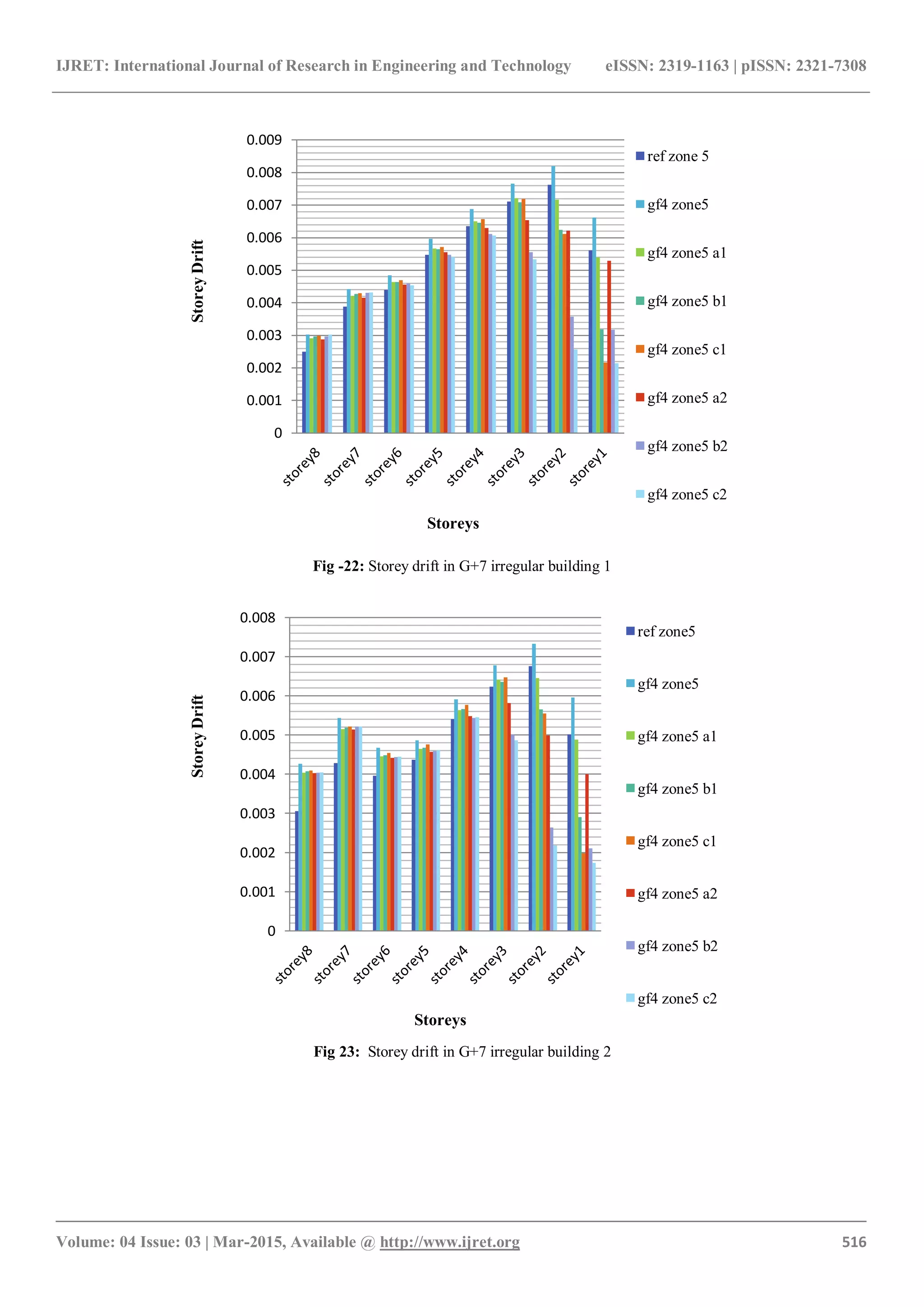 IJRET: International Journal of Research in Engineering and Technology eISSN: 2319-1163 | pISSN: 2321-7308
_______________________________________________________________________________________
Volume: 04 Issue: 03 | Mar-2015, Available @ http://www.ijret.org 516
Fig -22: Storey drift in G+7 irregular building 1
Fig 23: Storey drift in G+7 irregular building 2
0
0.001
0.002
0.003
0.004
0.005
0.006
0.007
0.008
0.009
StoreyDrift
Storeys
ref zone 5
gf4 zone5
gf4 zone5 a1
gf4 zone5 b1
gf4 zone5 c1
gf4 zone5 a2
gf4 zone5 b2
gf4 zone5 c2
0
0.001
0.002
0.003
0.004
0.005
0.006
0.007
0.008
StoreyDrift
Storeys
ref zone5
gf4 zone5
gf4 zone5 a1
gf4 zone5 b1
gf4 zone5 c1
gf4 zone5 a2
gf4 zone5 b2
gf4 zone5 c2
 