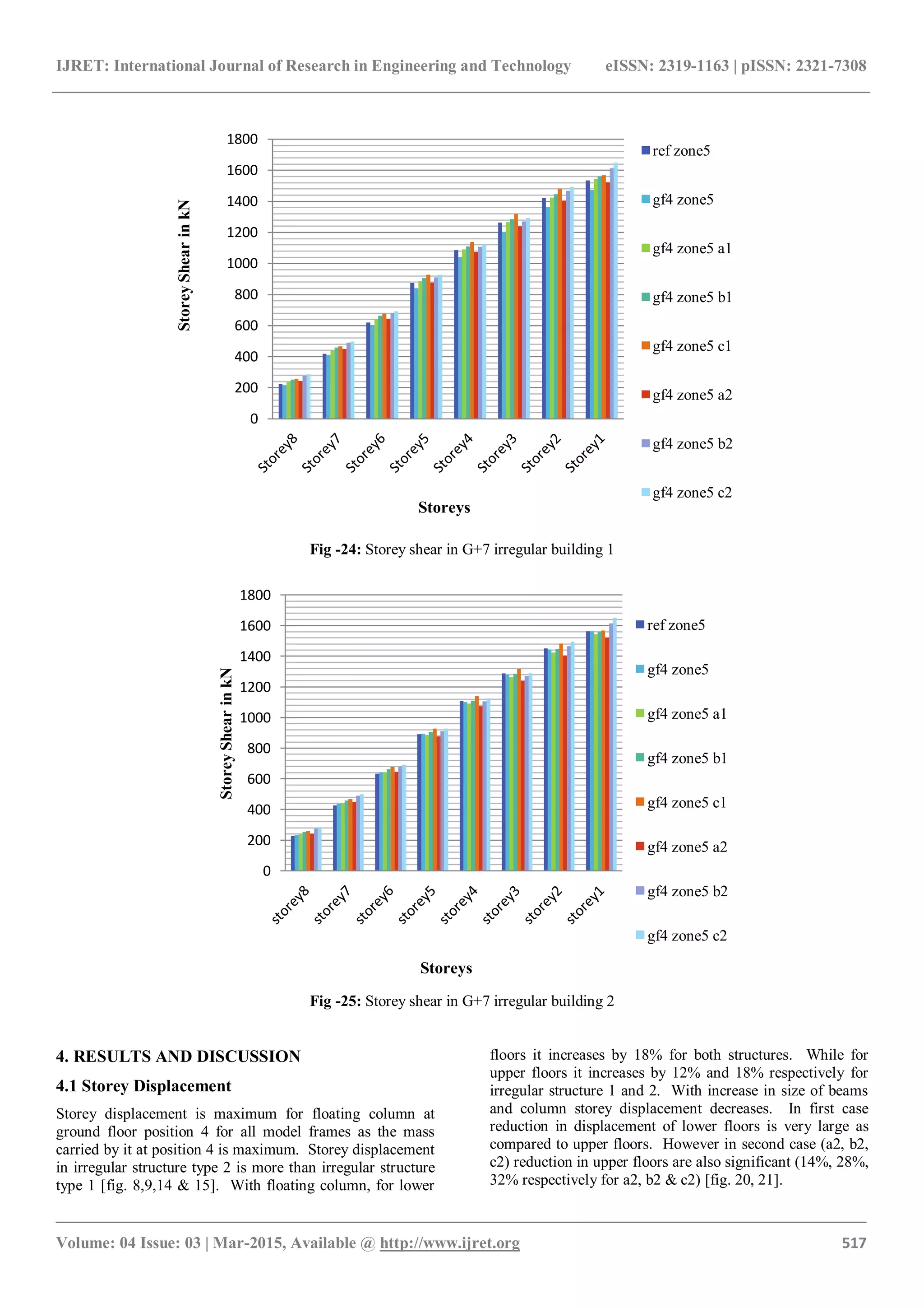 IJRET: International Journal of Research in Engineering and Technology eISSN: 2319-1163 | pISSN: 2321-7308
_______________________________________________________________________________________
Volume: 04 Issue: 03 | Mar-2015, Available @ http://www.ijret.org 517
Fig -24: Storey shear in G+7 irregular building 1
Fig -25: Storey shear in G+7 irregular building 2
4. RESULTS AND DISCUSSION
4.1 Storey Displacement
Storey displacement is maximum for floating column at
ground floor position 4 for all model frames as the mass
carried by it at position 4 is maximum. Storey displacement
in irregular structure type 2 is more than irregular structure
type 1 [fig. 8,9,14 & 15]. With floating column, for lower
floors it increases by 18% for both structures. While for
upper floors it increases by 12% and 18% respectively for
irregular structure 1 and 2. With increase in size of beams
and column storey displacement decreases. In first case
reduction in displacement of lower floors is very large as
compared to upper floors. However in second case (a2, b2,
c2) reduction in upper floors are also significant (14%, 28%,
32% respectively for a2, b2 & c2) [fig. 20, 21].
0
200
400
600
800
1000
1200
1400
1600
1800
StoreyShearinkN
Storeys
ref zone5
gf4 zone5
gf4 zone5 a1
gf4 zone5 b1
gf4 zone5 c1
gf4 zone5 a2
gf4 zone5 b2
gf4 zone5 c2
0
200
400
600
800
1000
1200
1400
1600
1800
StoreyShearinkN
Storeys
ref zone5
gf4 zone5
gf4 zone5 a1
gf4 zone5 b1
gf4 zone5 c1
gf4 zone5 a2
gf4 zone5 b2
gf4 zone5 c2
 