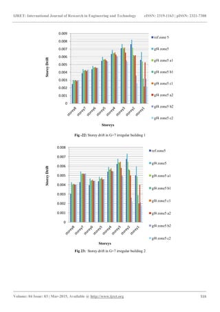 Seismic response of multi storey irregular building with floating ...