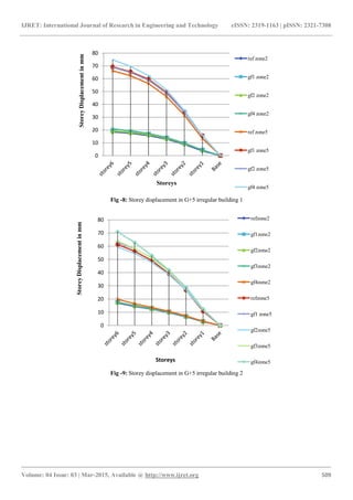 Seismic response of multi storey irregular building with floating ...