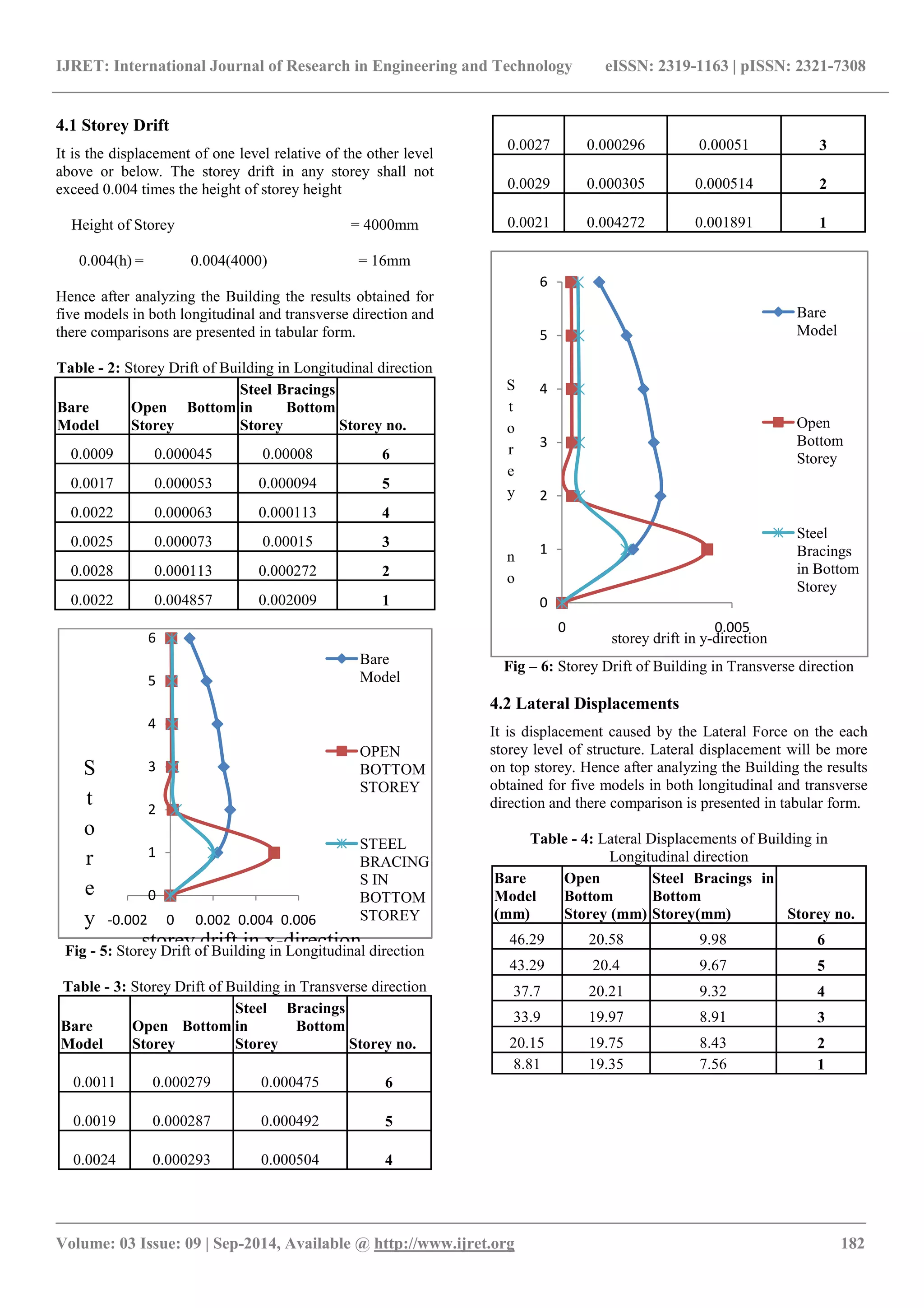 Seismic response of rc frame structure with soft storey | PDF