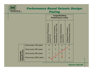 Performance Based Seismic Design:
                             Pairing
                                                                   Target Building
                                                                 Performance Levels




                                       Operational Performance



                                                                   Performance Level (1-B)




                                                                                                                       Performance Level (5-E)
                                                                                             Life Safety Performance
                                                                   Immediate Occupancy




                                                                                                                       Collapse Prevention
                                                                                             Level (3-C)
                                       Level (1-A)
               Once every 100 years            a                           b                         c                              d

               Once every 250 years            e                            f                        g                              h
Hazard Level
Earthquake




               Once every 500 years              i                          j                        k                               l

               Once every 2500 years         m                             n                         o                              p



                                                                                                                                  Seismic Retrofit
 
