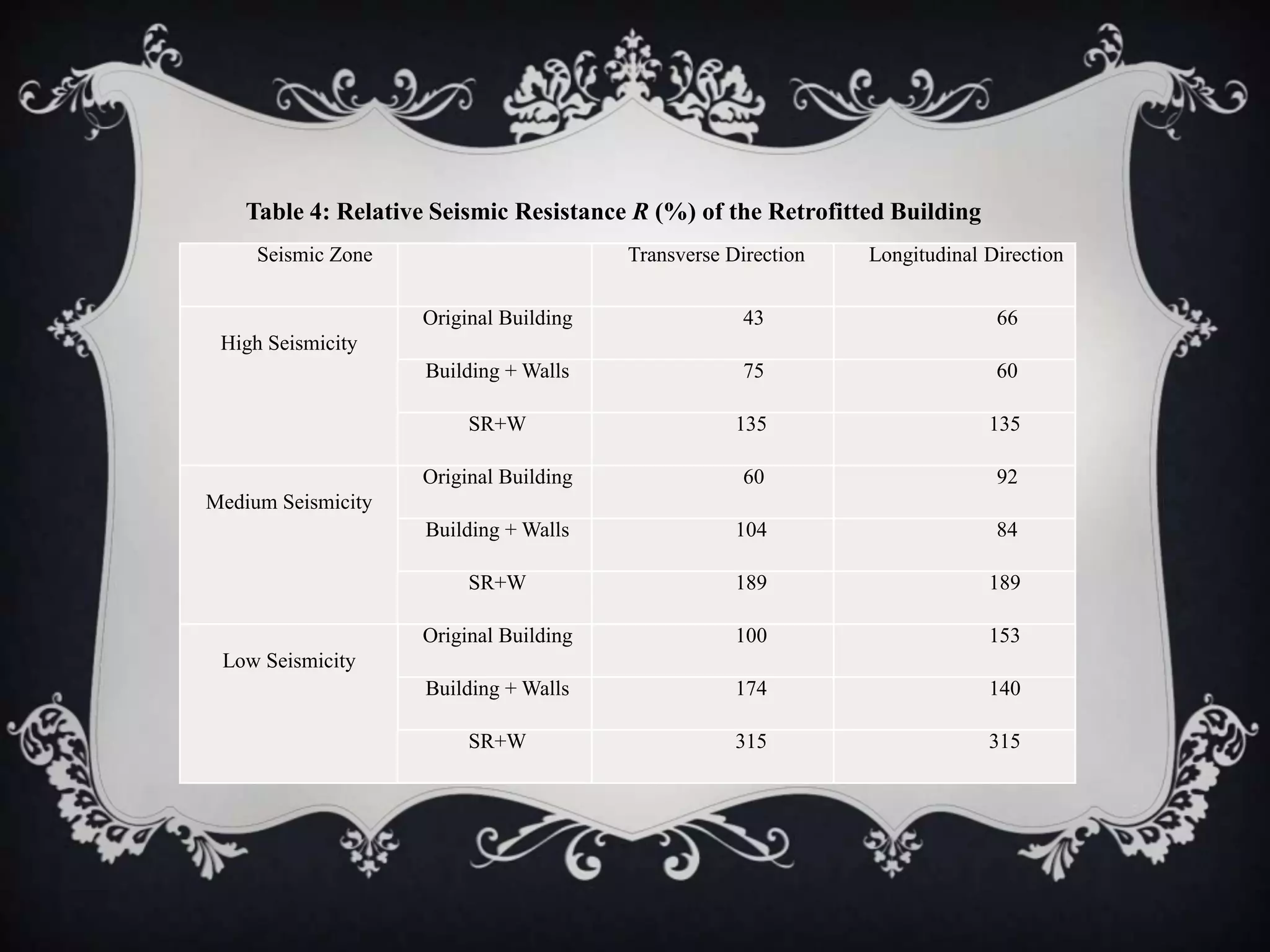 Table 4: Relative Seismic Resistance R (%) of the Retrofitted Building
     Seismic Zone                       Transverse Direction   Longitudinal Direction

                    Original Building                43                      66
 High Seismicity
                     Building + Walls                75                      60

                         SR+W                       135                      135

                    Original Building                60                      92
Medium Seismicity
                     Building + Walls               104                      84

                         SR+W                       189                      189

                    Original Building               100                      153
 Low Seismicity
                     Building + Walls               174                      140

                         SR+W                       315                      315
 