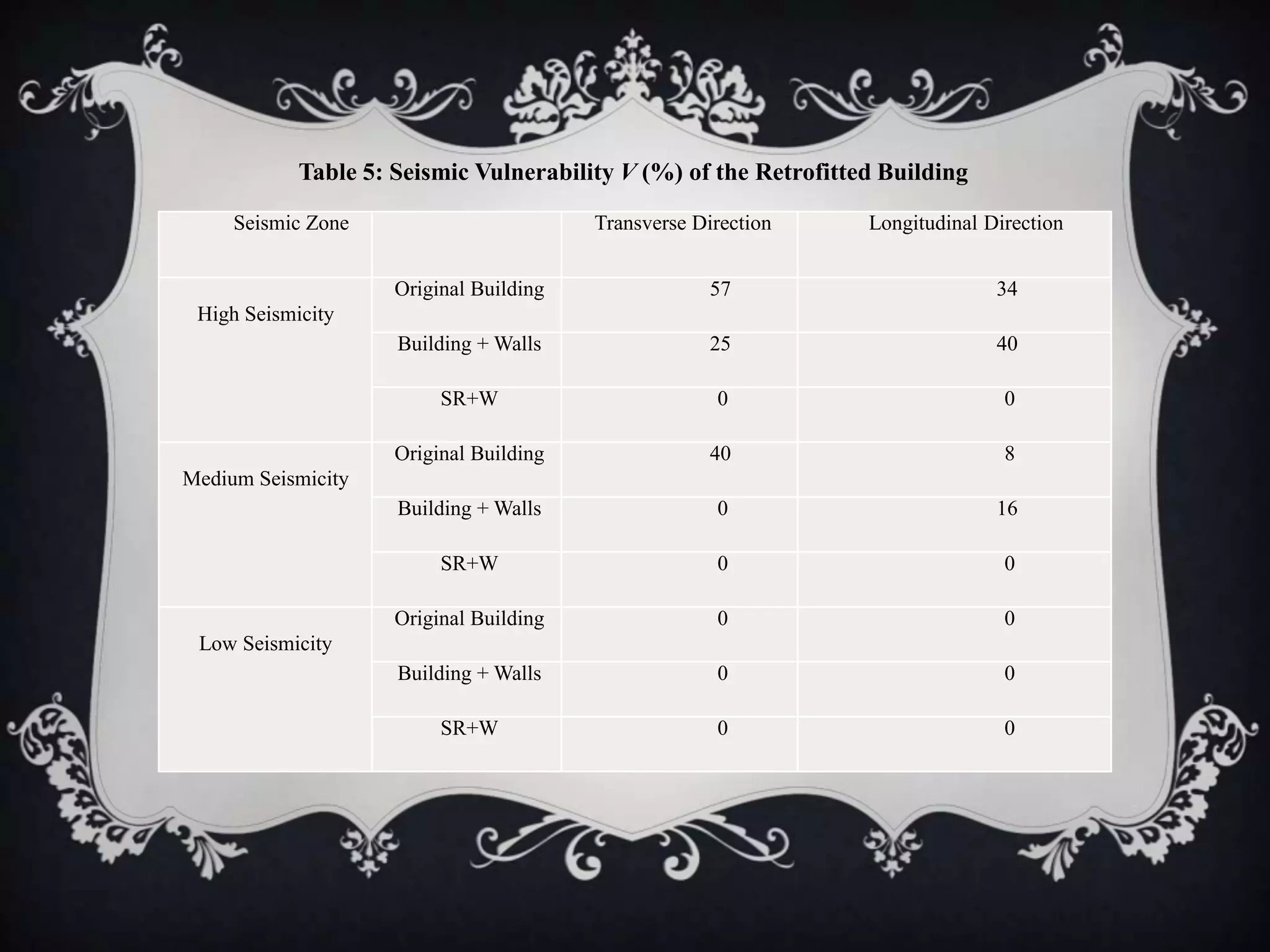 Table 5: Seismic Vulnerability V (%) of the Retrofitted Building

     Seismic Zone                        Transverse Direction     Longitudinal Direction


                     Original Building                57                        34
 High Seismicity
                     Building + Walls                 25                        40

                          SR+W                        0                          0

                     Original Building                40                         8
Medium Seismicity
                     Building + Walls                 0                         16

                          SR+W                        0                          0

                     Original Building                0                          0
 Low Seismicity
                     Building + Walls                 0                          0

                          SR+W                        0                          0
 