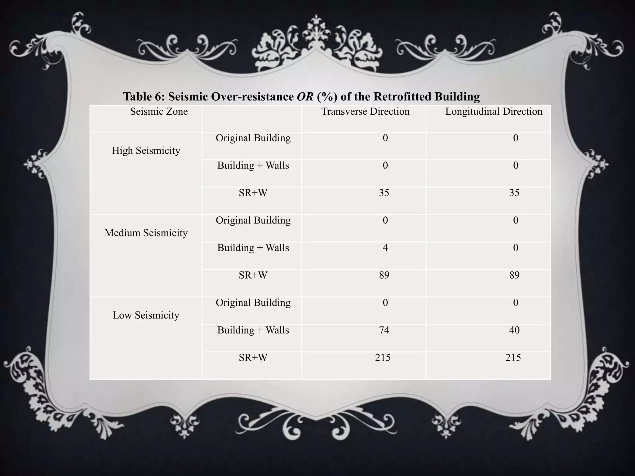 Table 6: Seismic Over-resistance OR (%) of the Retrofitted Building
     Seismic Zone                       Transverse Direction   Longitudinal Direction

                    Original Building                0                        0
 High Seismicity
                    Building + Walls                 0                        0

                         SR+W                        35                      35

                    Original Building                0                        0
Medium Seismicity
                    Building + Walls                 4                        0

                         SR+W                        89                      89

                    Original Building                0                        0
 Low Seismicity
                    Building + Walls                 74                      40

                         SR+W                       215                     215
 