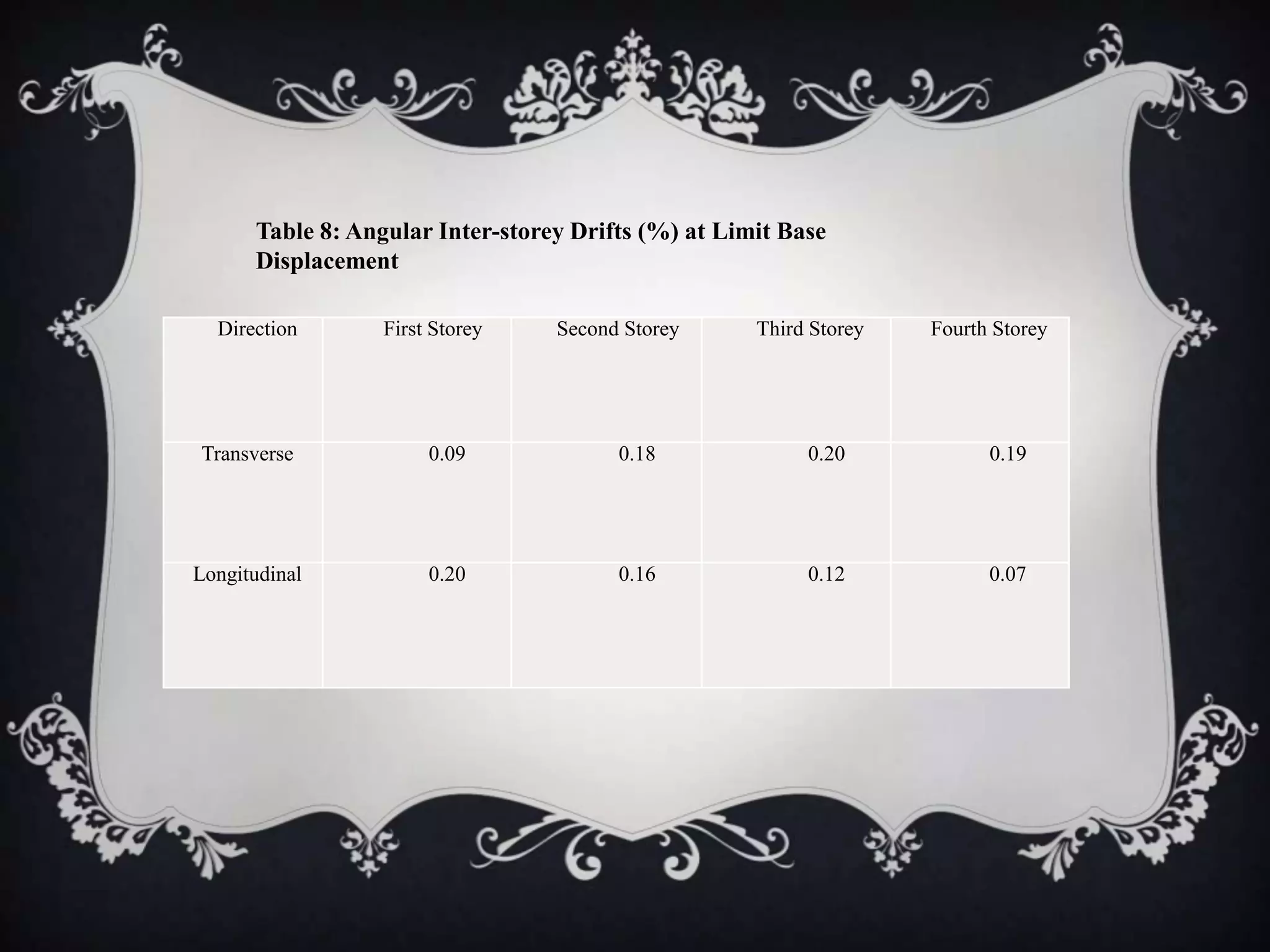 Table 8: Angular Inter-storey Drifts (%) at Limit Base
      Displacement

  Direction       First Storey    Second Storey      Third Storey   Fourth Storey




Transverse             0.09             0.18              0.20            0.19




Longitudinal           0.20             0.16              0.12            0.07
 