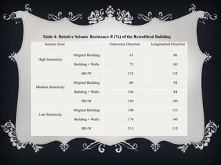 Table 4: Relative Seismic Resistance R (%) of the Retrofitted Building
     Seismic Zone                       Transverse Direction   Longitudinal Direction

                    Original Building                43                      66
 High Seismicity
                     Building + Walls                75                      60

                         SR+W                       135                      135

                    Original Building                60                      92
Medium Seismicity
                     Building + Walls               104                      84

                         SR+W                       189                      189

                    Original Building               100                      153
 Low Seismicity
                     Building + Walls               174                      140

                         SR+W                       315                      315
 