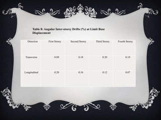 Table 8: Angular Inter-storey Drifts (%) at Limit Base
      Displacement

  Direction       First Storey    Second Storey      Third Storey   Fourth Storey




Transverse             0.09             0.18              0.20            0.19




Longitudinal           0.20             0.16              0.12            0.07
 