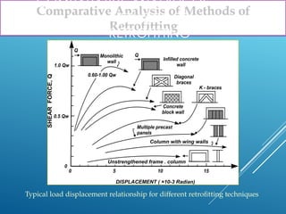 seismic_retrofitting_ppt.pptx about the method | PPTX