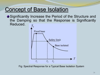 Concept of Base Isolation
Significantly Increase the Period of the Structure and
the Damping so that the Response is Significantly
Reduced.
Fig: Spectral Response for a Typical Base Isolation System
20
 