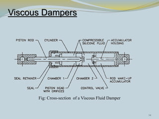 Viscous Dampers
Fig: Cross-section of a Viscous Fluid Damper
3434
 