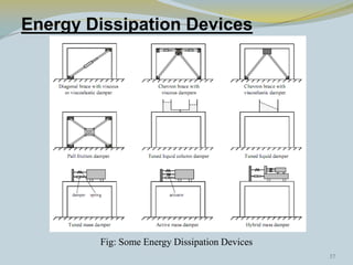 Fig: Some Energy Dissipation Devices
Energy Dissipation Devices
37
 