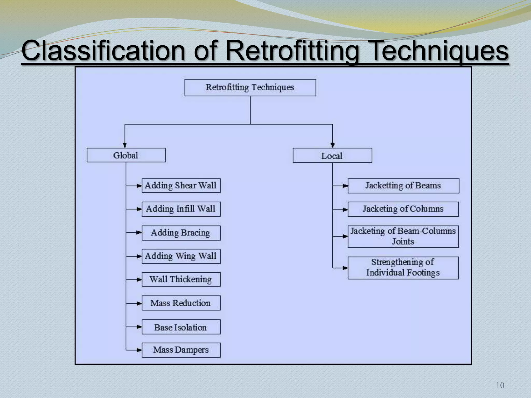 Classification of Retrofitting Techniques




                                       10
 