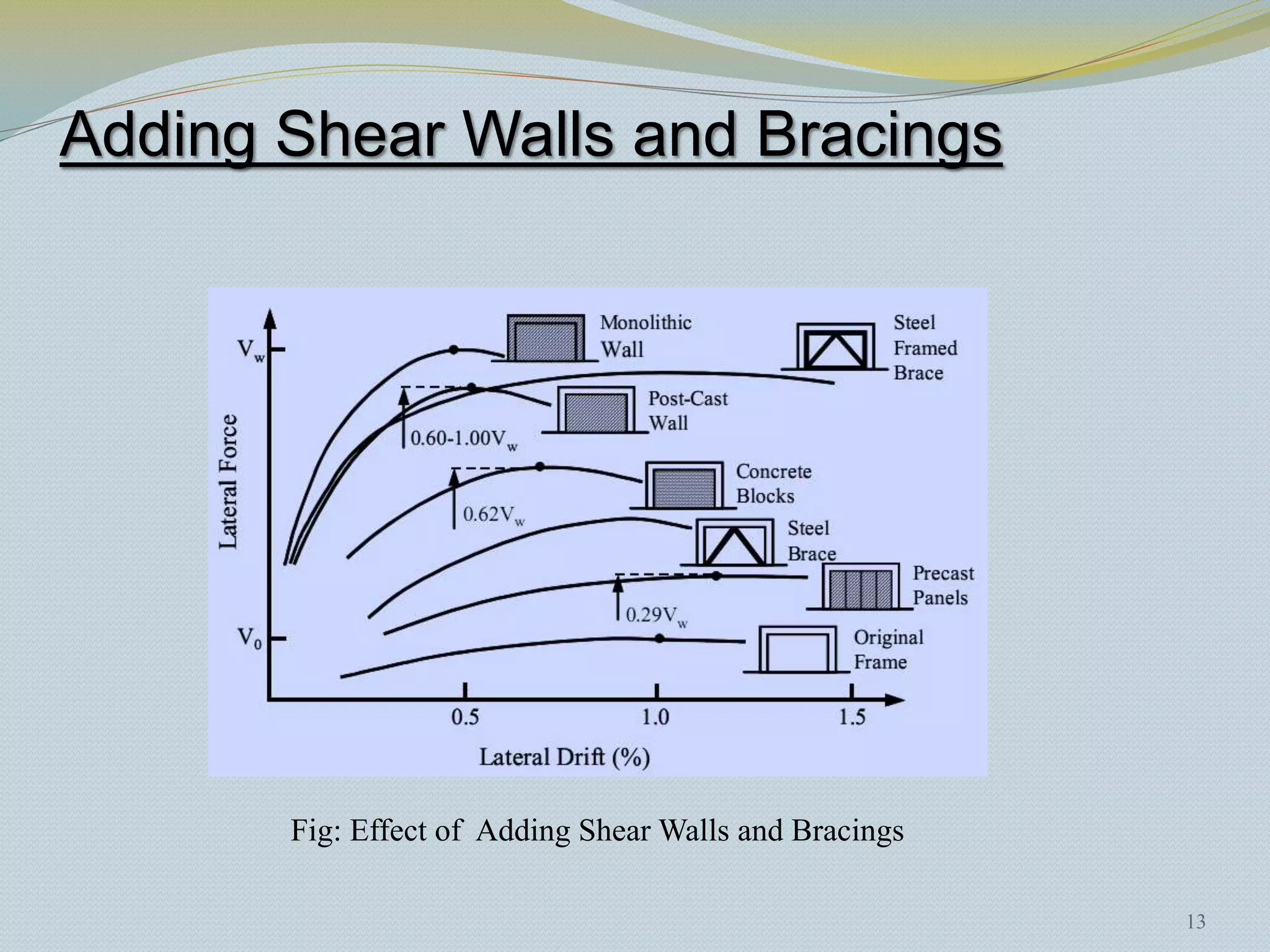 Adding Shear Walls and Bracings




       Fig: Effect of Adding Shear Walls and Bracings

                                                        13
 