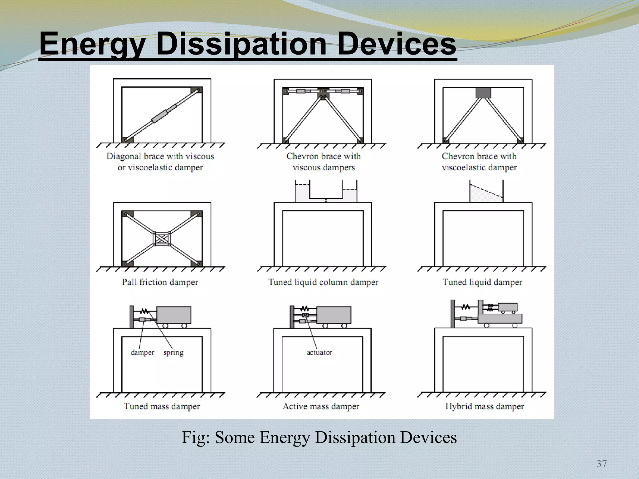 Energy Dissipation Devices




        Fig: Some Energy Dissipation Devices
                                               37
 