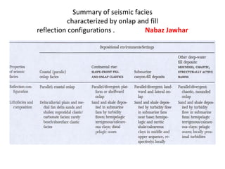 Summary of seismic facies
characterized by onlap and fill
reflection configurations . Nabaz Jawhar
 