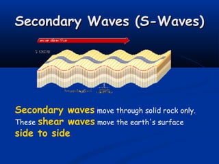 Secondary Waves (S-Waves)

Secondary waves move through solid rock only.
These shear waves move the earth's surface
side to side.

 
