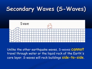 Secondary Waves (S-Waves)

Unlike the other earthquake waves, S-waves cannot
travel through water or the liquid rock of the Earth's
core layer. S-waves will rock buildings side-to-side.

 